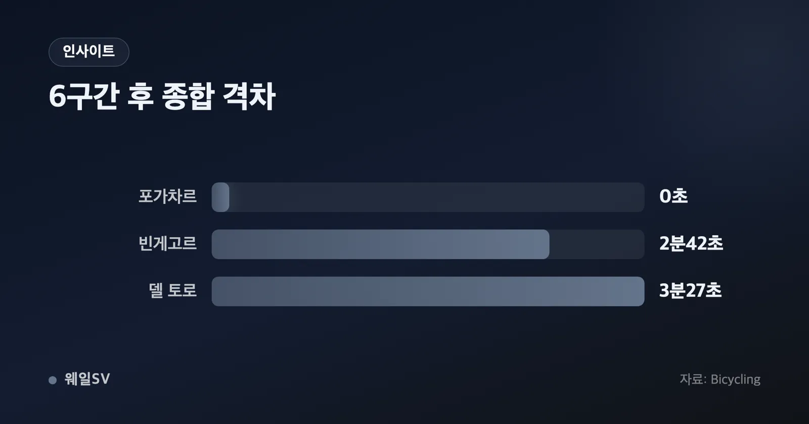 결승선 전광판에 4시간32분07초 기록이 표시되고 팔을 든 선수의 실루엣이 보이는 장면