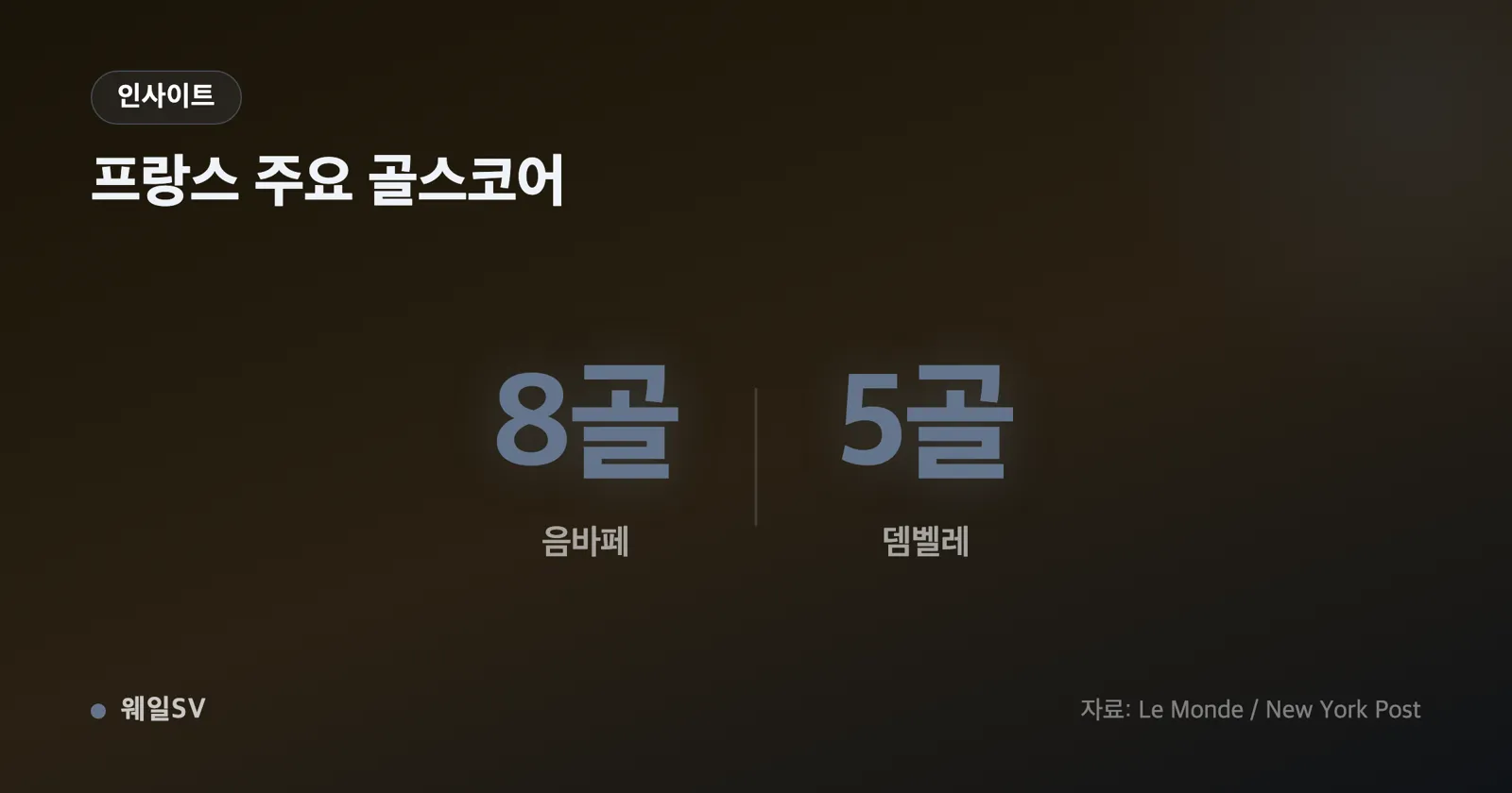 파란 유니폼 공격수가 골을 넣고 두 팔을 벌린 채 질주하고 전광판에 큰 점수 차가 뜬 장면