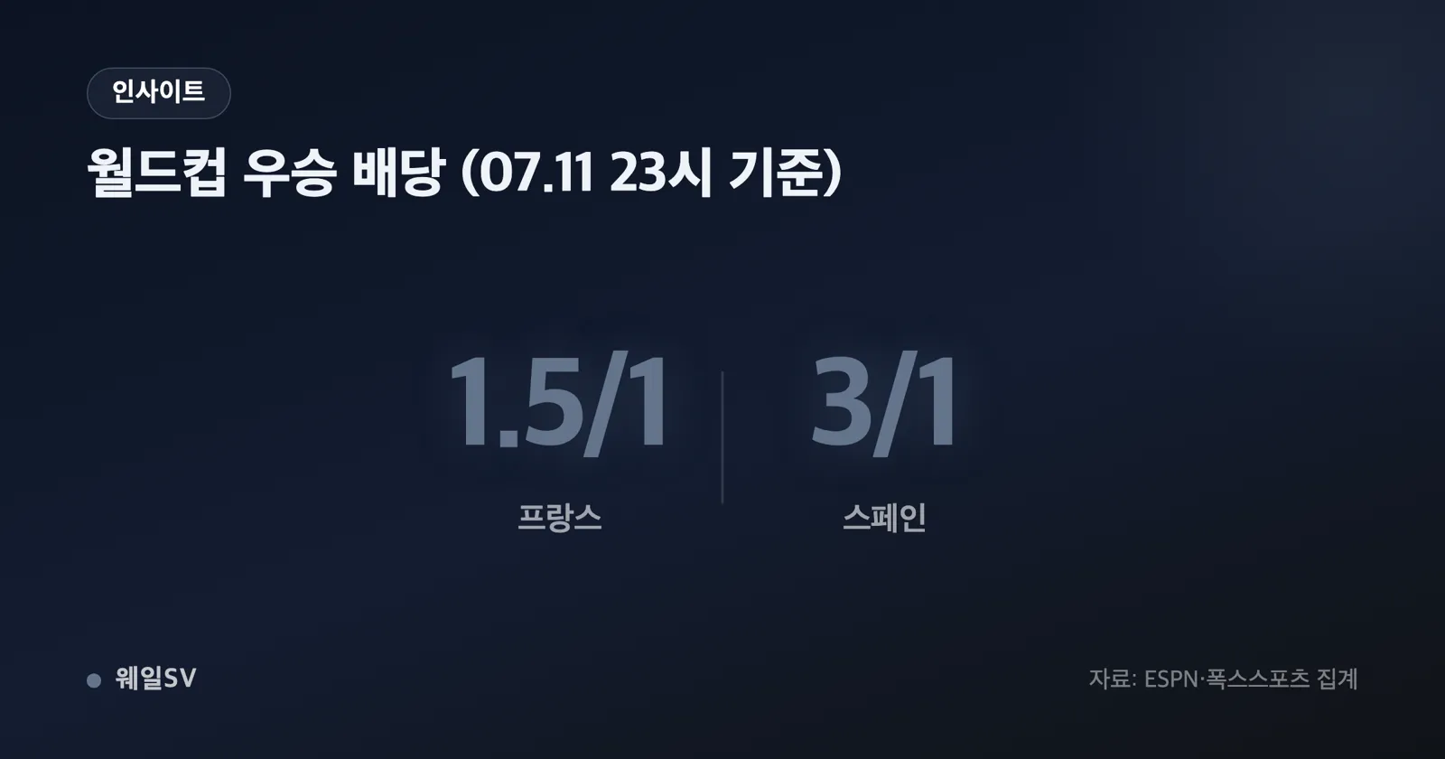 프랑스와 스페인의 월드컵 우승 배당을 나란히 비교한 차트
