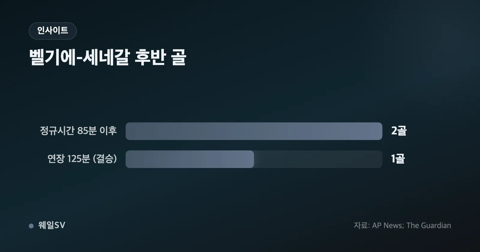 잔디 위에서 스페인 선수들이 늦은 시간 득점 후 한데 모여 환호하는 장면