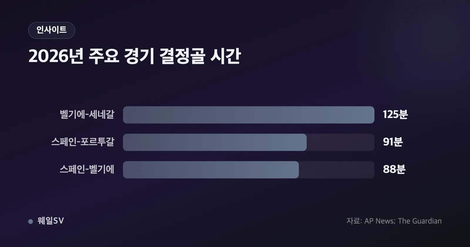 연장 후반 골키퍼 앞에서 페널티킥이 골망을 흔드는 순간을 담은 장면