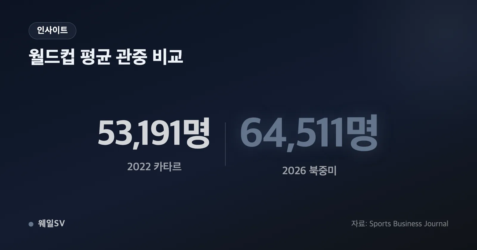 스타디움 전광판에 골 수와 관중 수 통계가 큼지막하게 표시된 장면