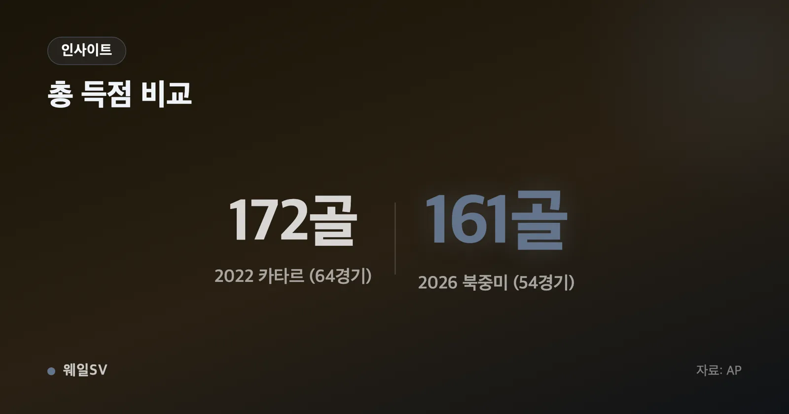 역대 월드컵 득점 기록을 비교하는 그래프가 띄워진 노트북 화면