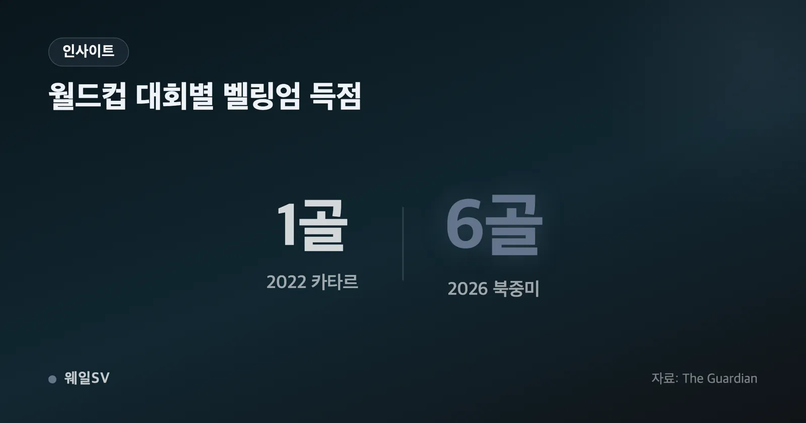 월드컵 7골·유로 2024 2골·친선 및 예선 3골을 나란히 비교한 가로 막대 차트