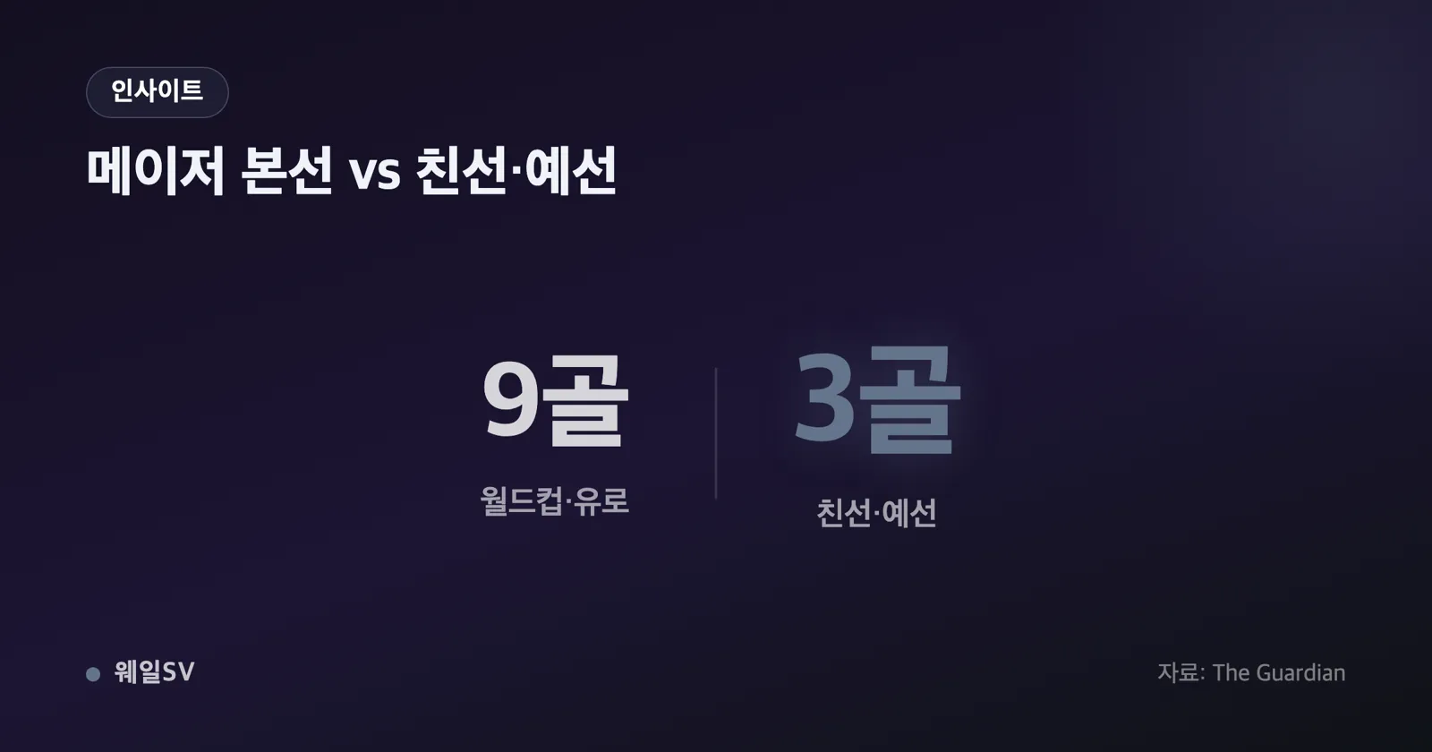 2022 카타르부터 2026 대회까지 벨링엄의 월드컵 득점을 연도별로 쌓은 추세 그래프