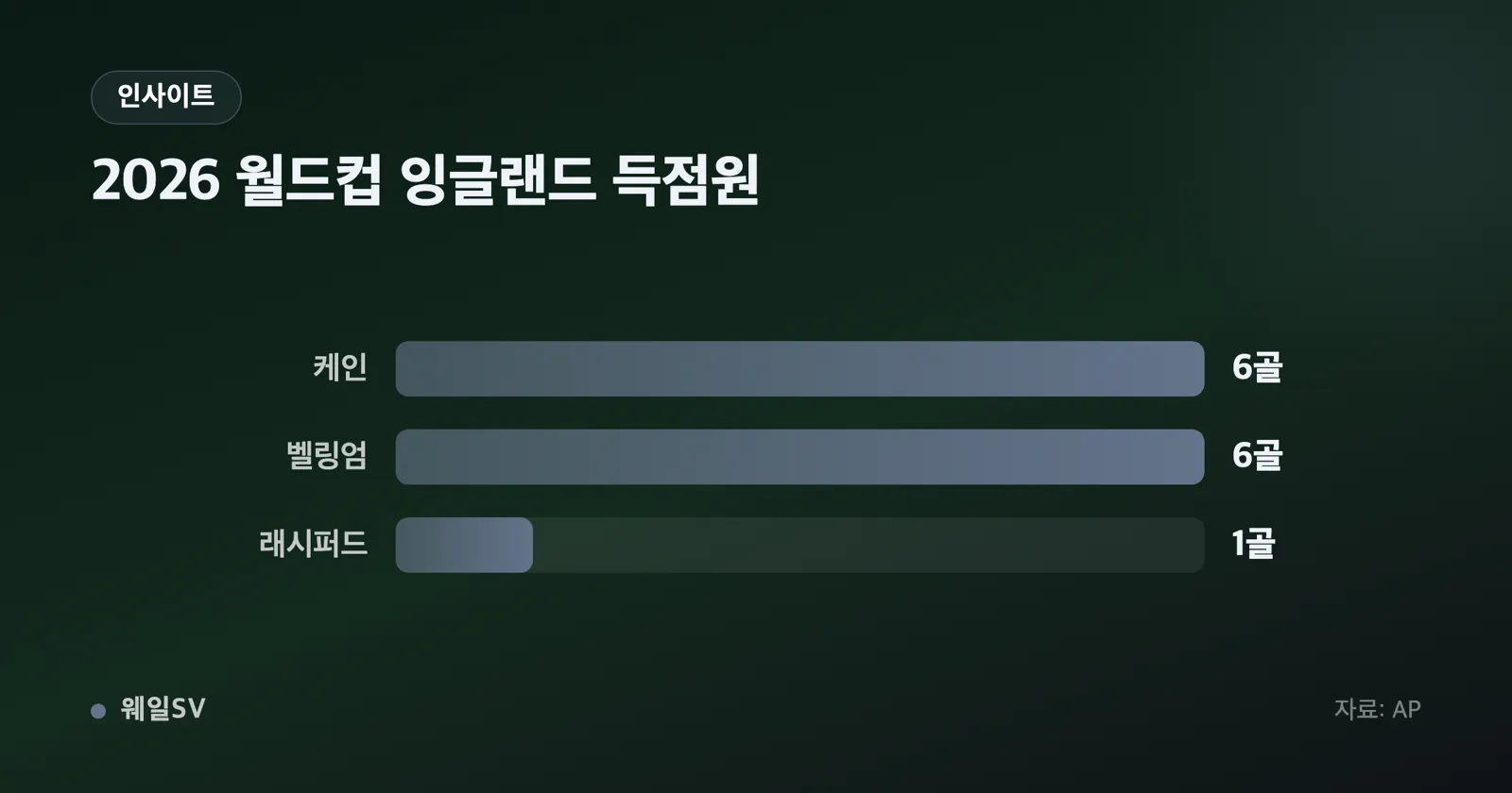 두 선수의 이름과 각각 6이라는 숫자, 합계 12골이 나란히 표시된 스코어보드 형태의 인포그래픽