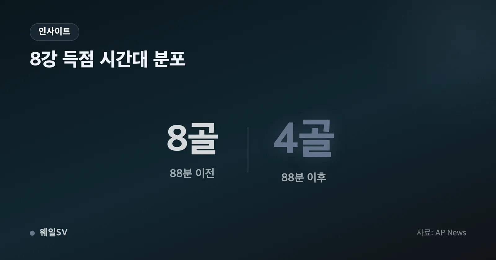 2026 월드컵 8강 4경기의 스코어와 연장 진출 여부를 막대로 비교한 인포그래픽 차트