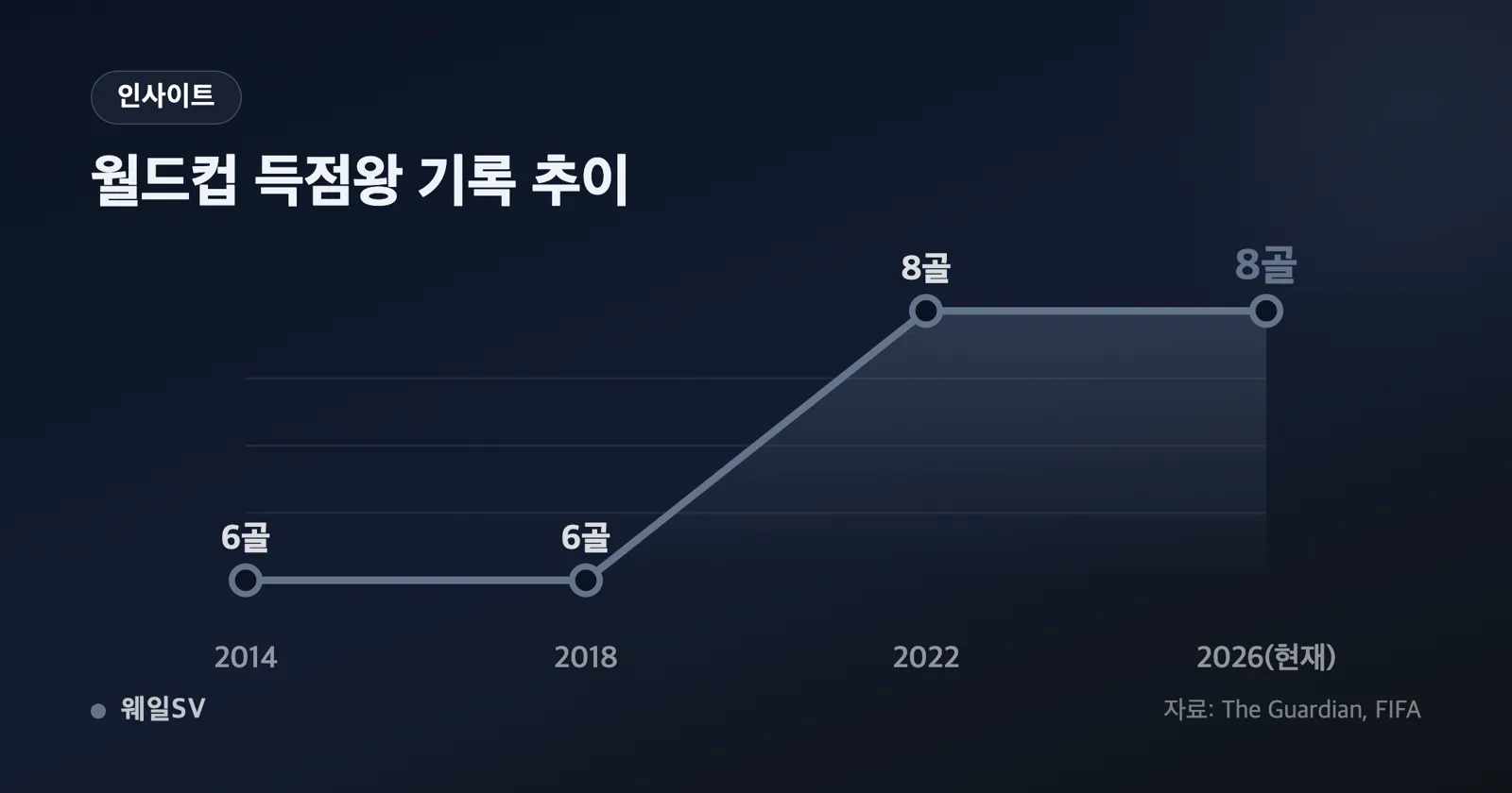 선수 다섯 명의 얼굴 실루엣 아래 8, 8, 7, 6, 6 숫자가 나란히 배열된 인포그래픽