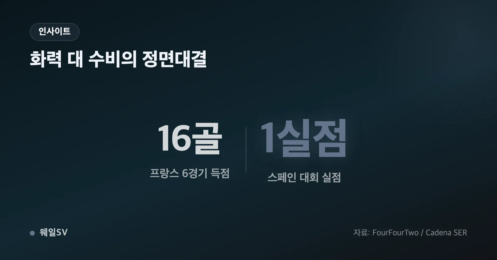 프랑스의 6경기 득점을 막대로 표시한 인포그래픽, 세네갈 3 이라크 3 노르웨이 4 스웨덴 3 파라과이 1 모로코 2