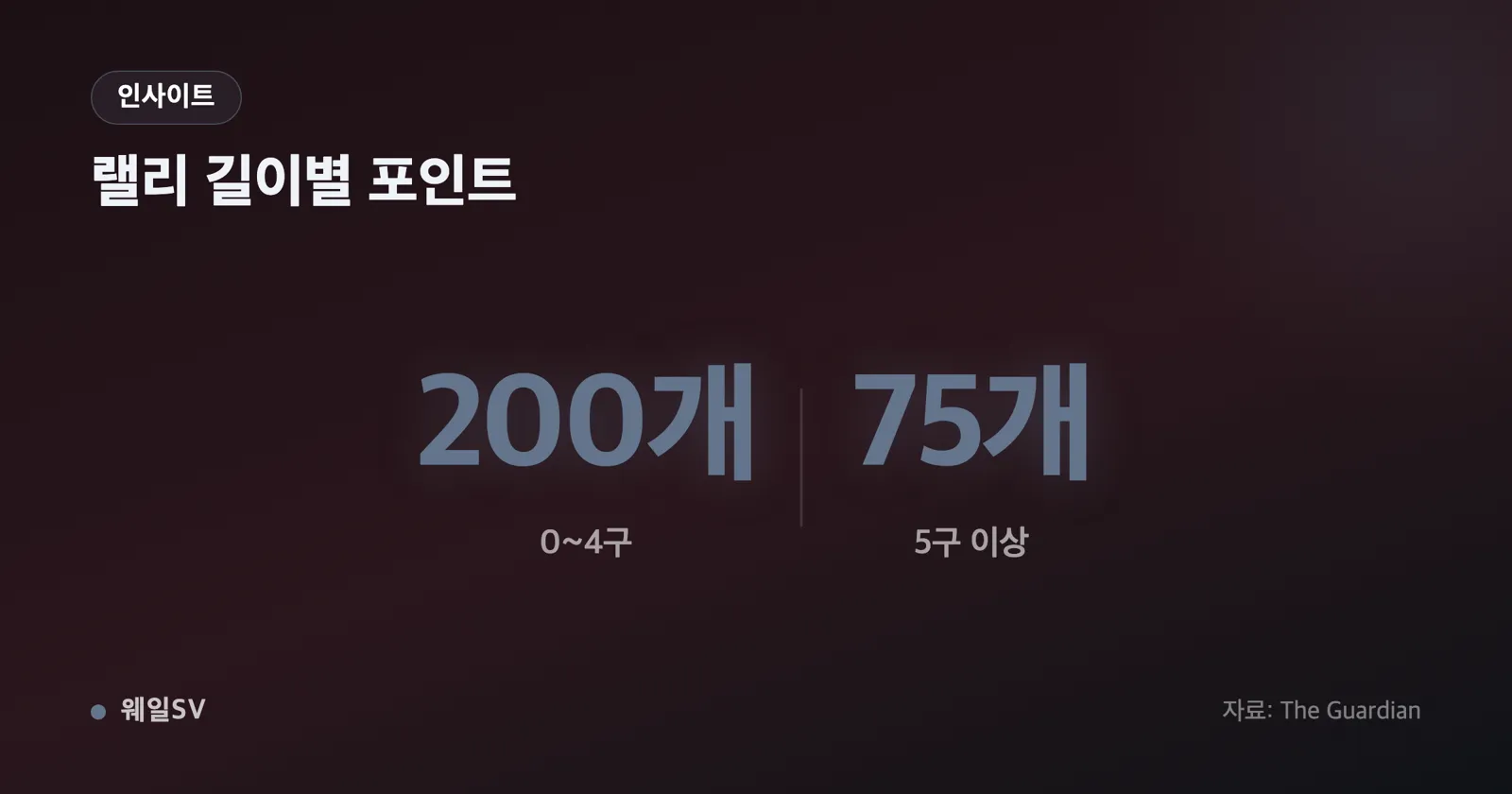 0~4구에서 끝난 포인트 200개와 5구 이상 이어진 포인트 75개를 비교한 막대그래프 인포그래픽