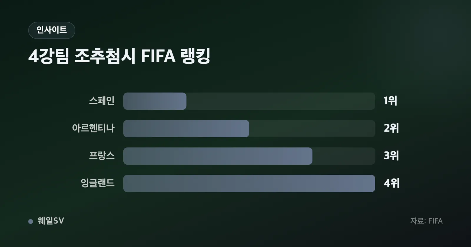 조 추첨 시점 FIFA 랭킹 상위 4개국을 나타낸 막대그래프. 스페인 1위, 아르헨티나 2위, 프랑스 3위, 잉글랜드 4위 순으로 표시