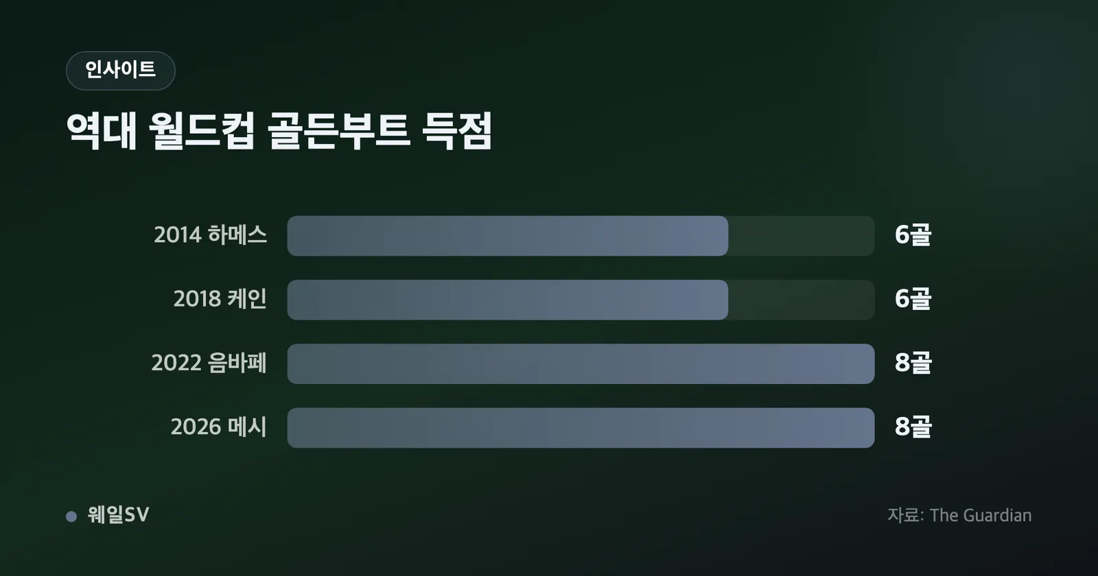리오넬 메시 8골과 주드 벨링엄 6골을 비교하는 세로 막대그래프, 두 선수의 나이 39세와 23세가 함께 표기된 인포그래픽