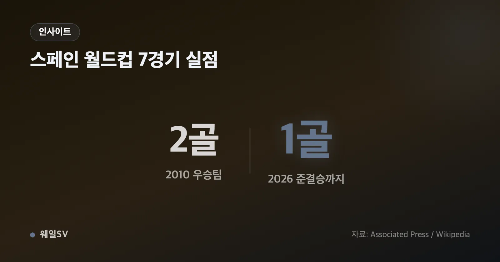 스페인의 2026 대회 실점 1과 클린시트 6을 나란히 세운 막대 그래프 인포그래픽