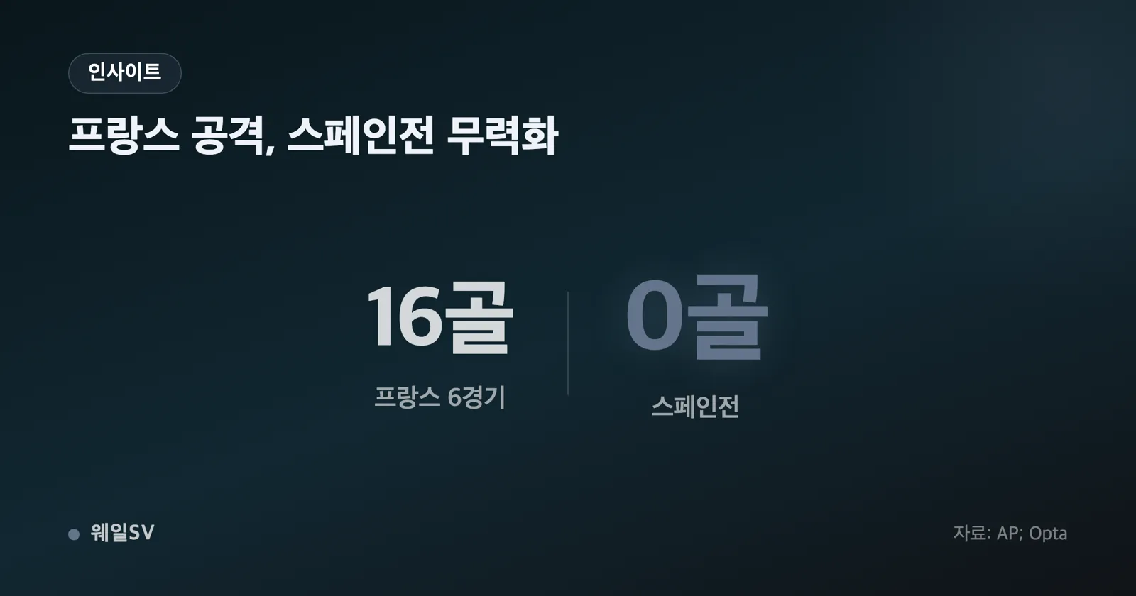 프랑스의 6경기 누적 16골·14.3 기대득점·유효슈팅 47개 막대 옆에 스페인전 0골을 강조해 대비한 비교 인포그래픽