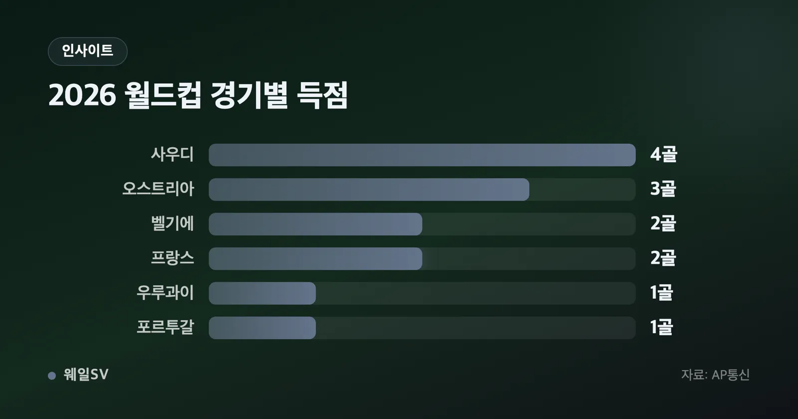스페인 37경기·이탈리아 37경기·스페인 종전 35경기를 나란히 비교한 가로 막대 그래프