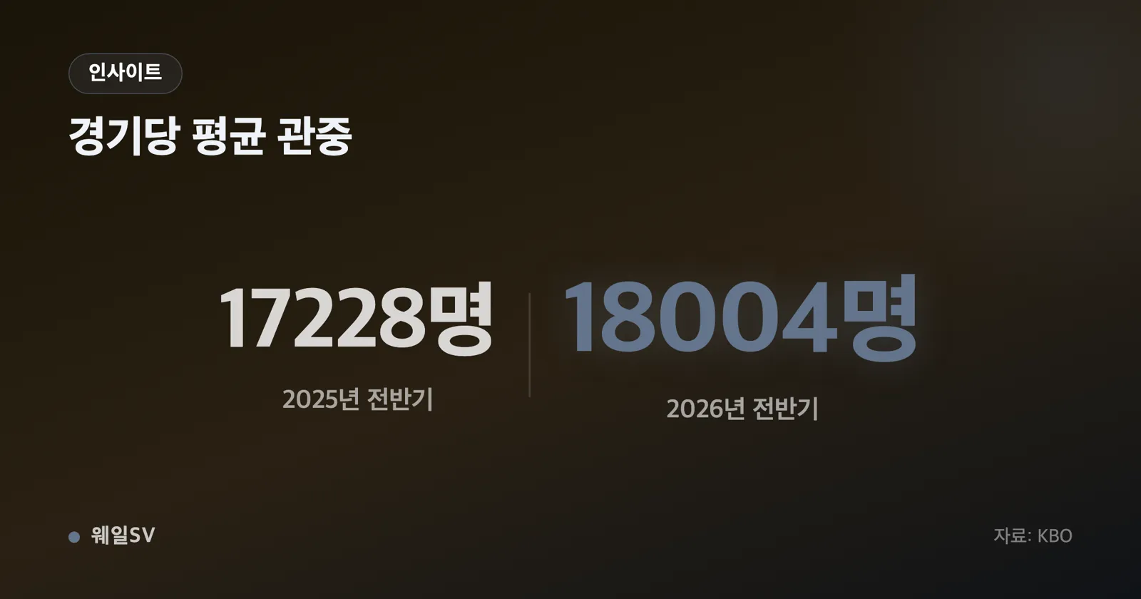 2025년과 2026년 KBO 전반기를 나란히 비교하는 막대 인포그래픽. 왼쪽 경기 수 440에서 424로 감소, 오른쪽 총관중 758만228명에서 763만3775명으로 증가, 평균 관중 1만7228명에서 1만8004명으로 상승