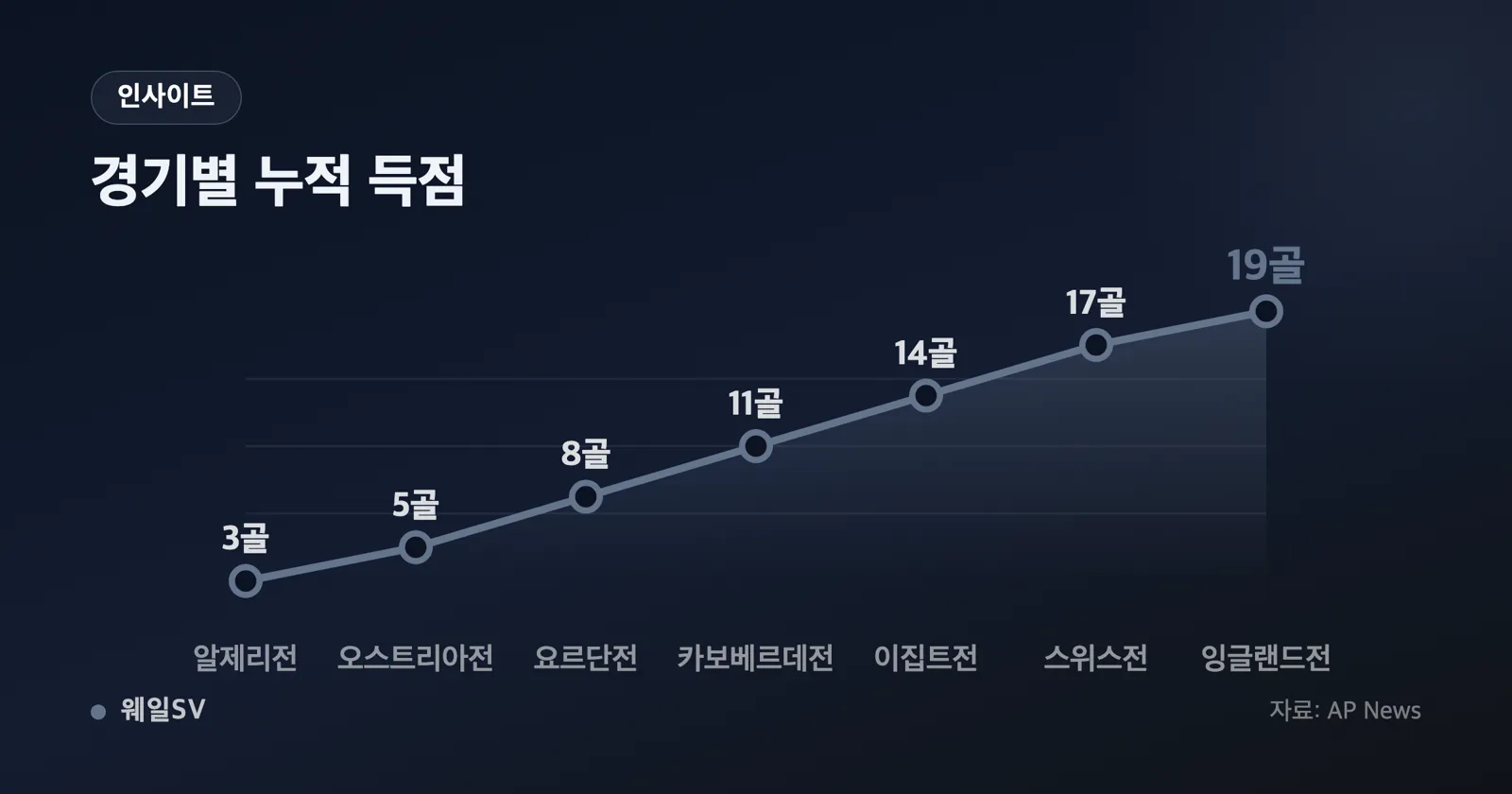 세 개의 세로 막대 그래프, 왼쪽부터 79분 이후 57.9%, 85분 이후 연장 포함 42.1%, 정규 85분 이후 21.1%를 하늘색 막대로 표시한 비교 인포그래픽