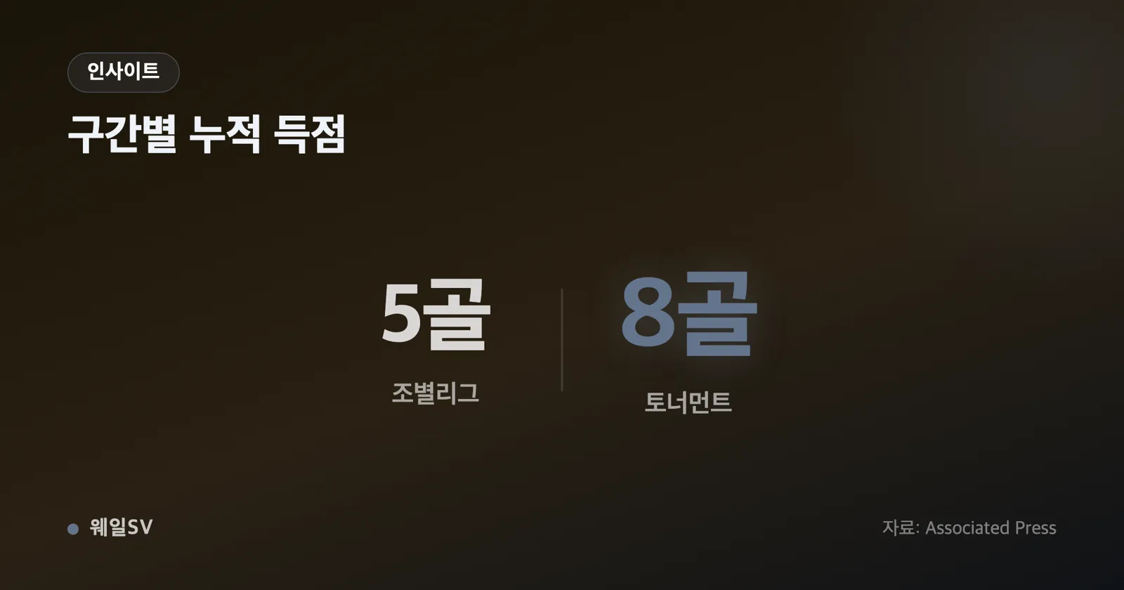 스페인의 월드컵 7경기 결과를 상대별로 나열한 가로 막대 차트. 케이프베르데 0-0, 사우디아라비아 4-0, 우루과이 1-0, 오스트리아 3-0, 포르투갈 1-0, 벨기에 2-1, 프랑스 2-0이 득점 파랑·실점 빨강 막대로 표시됨