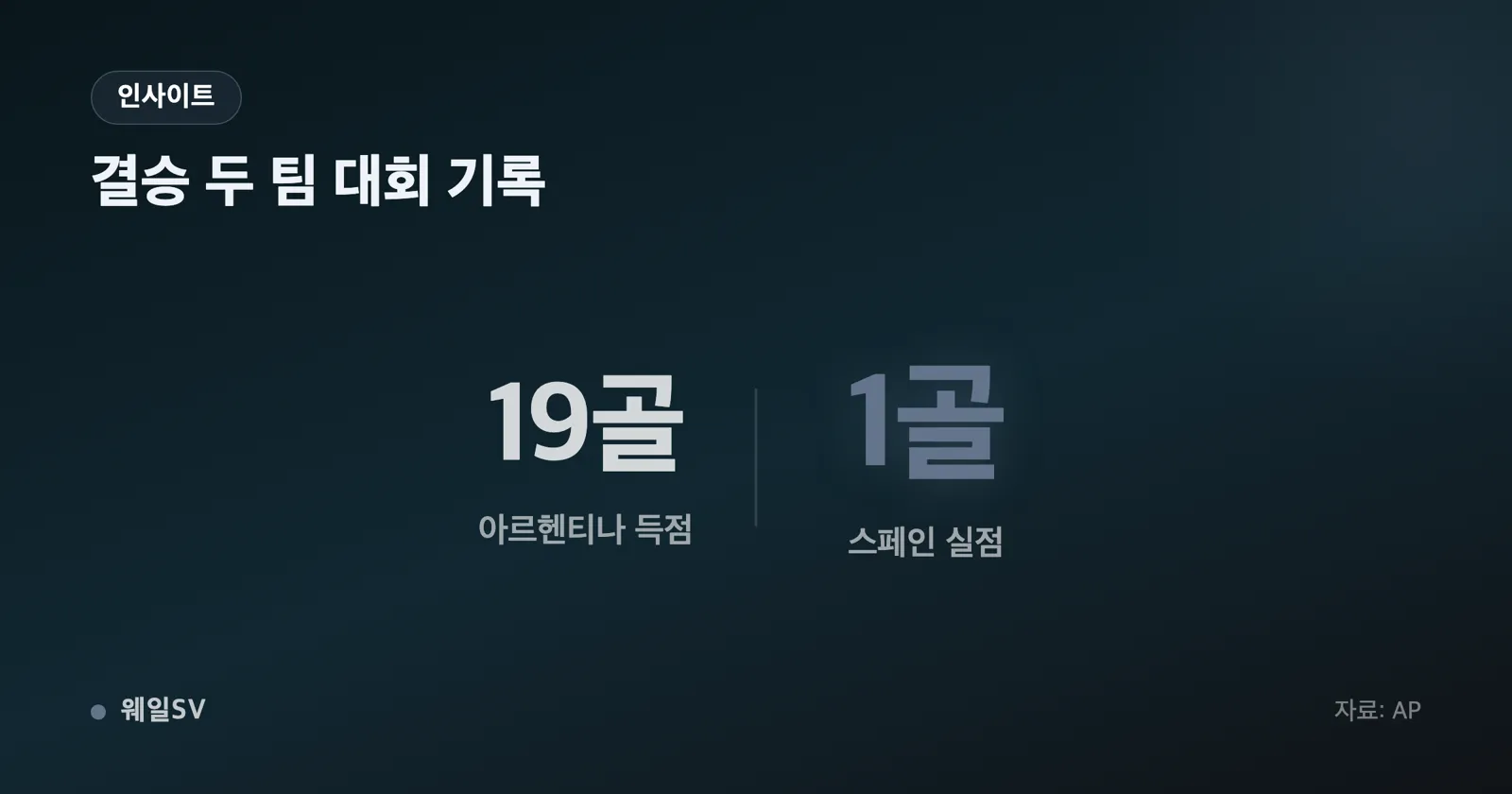 스페인의 조별리그부터 준결승까지 경기별 스코어와 실점을 나타낸 막대 그래프 인포그래픽