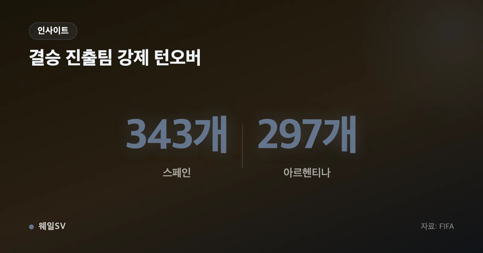 두 개의 막대가 나란히 선 인포그래픽, 왼쪽 막대에 648 오른쪽 막대에 638과 599가 표시된 패스 기록 비교 차트