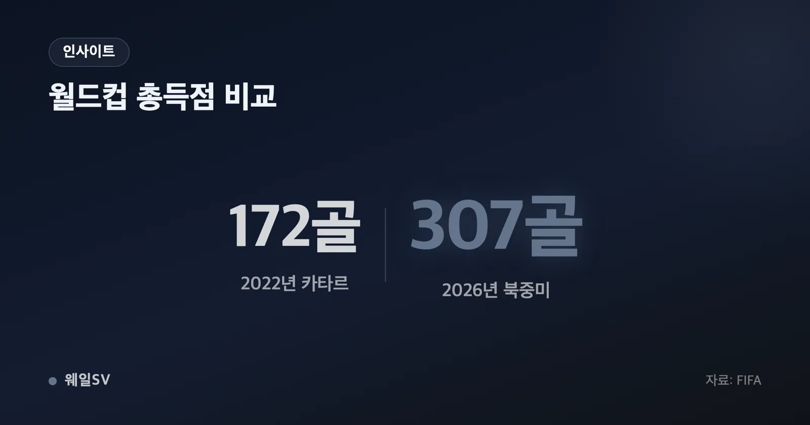 2022년 172골 대 2026년 307골 막대와 경기당 2.69골 대 2.98골 선그래프를 함께 표시한 비교 인포그래픽