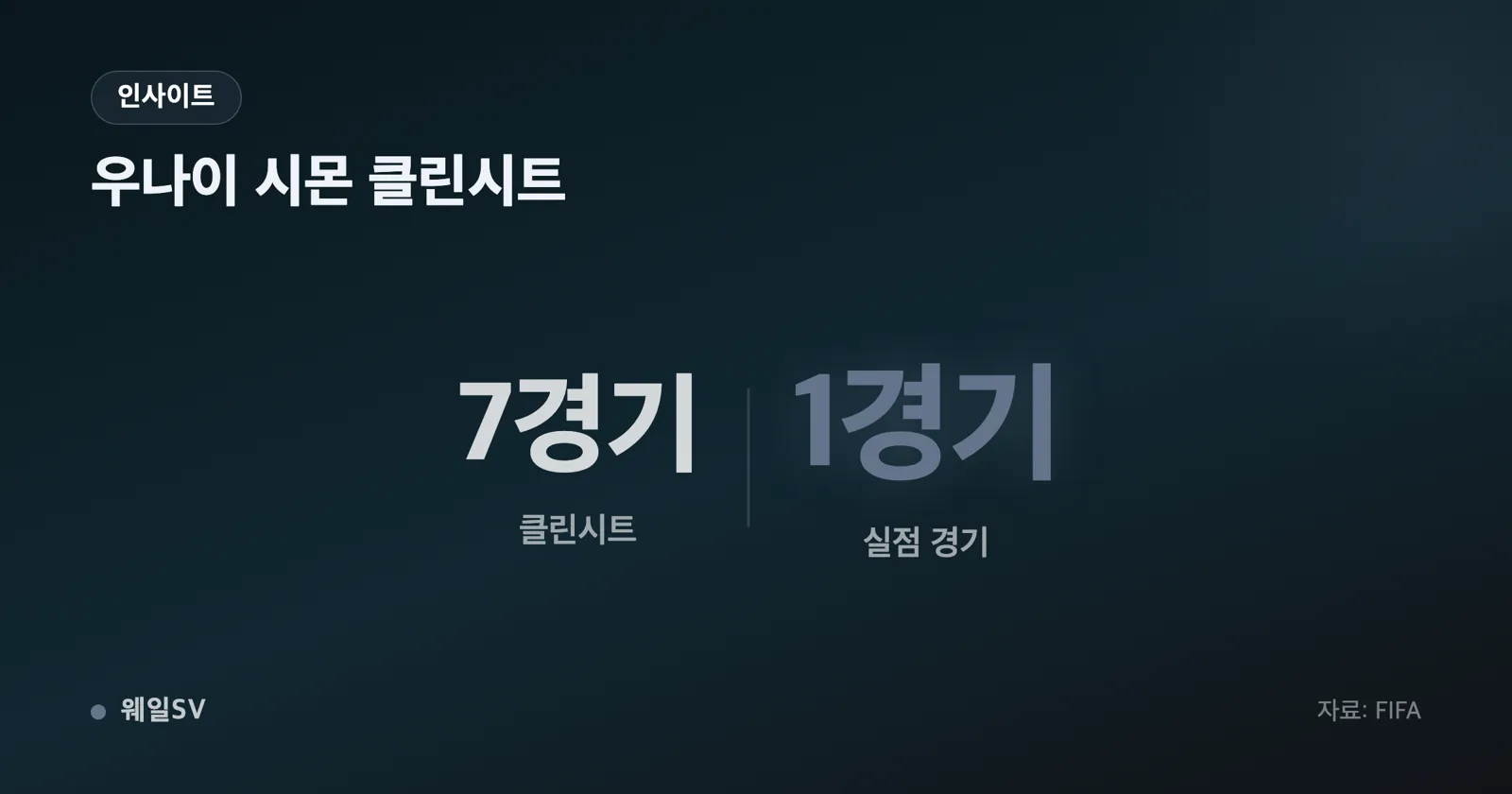 가로 막대 8개 중 7개가 0에 머물고 하나만 1로 튀어나온 흰 배경의 깔끔한 통계 차트