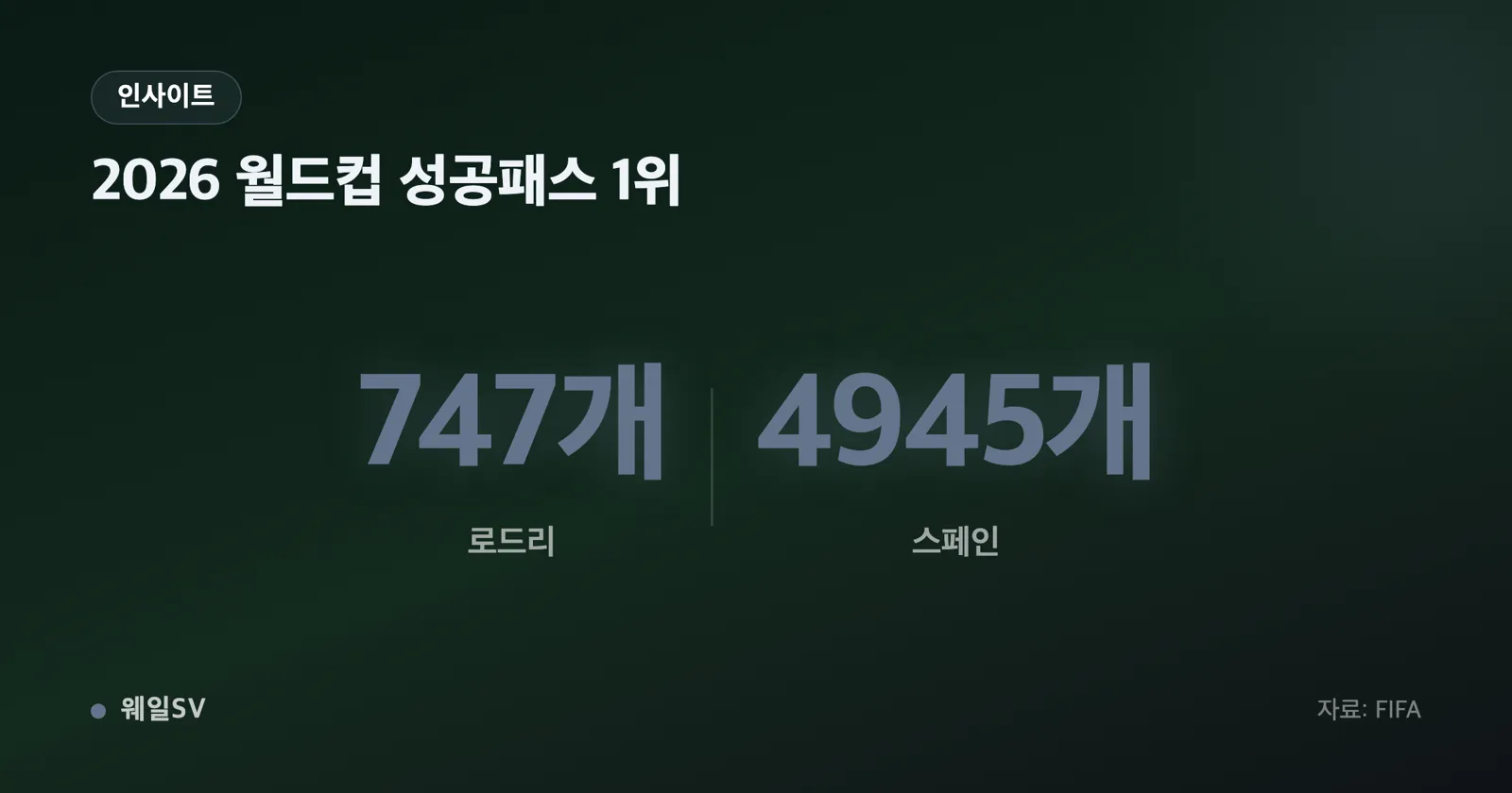 로드리 747개와 스페인 4,945개 성공패스를 나란히 비교한 막대 인포그래픽