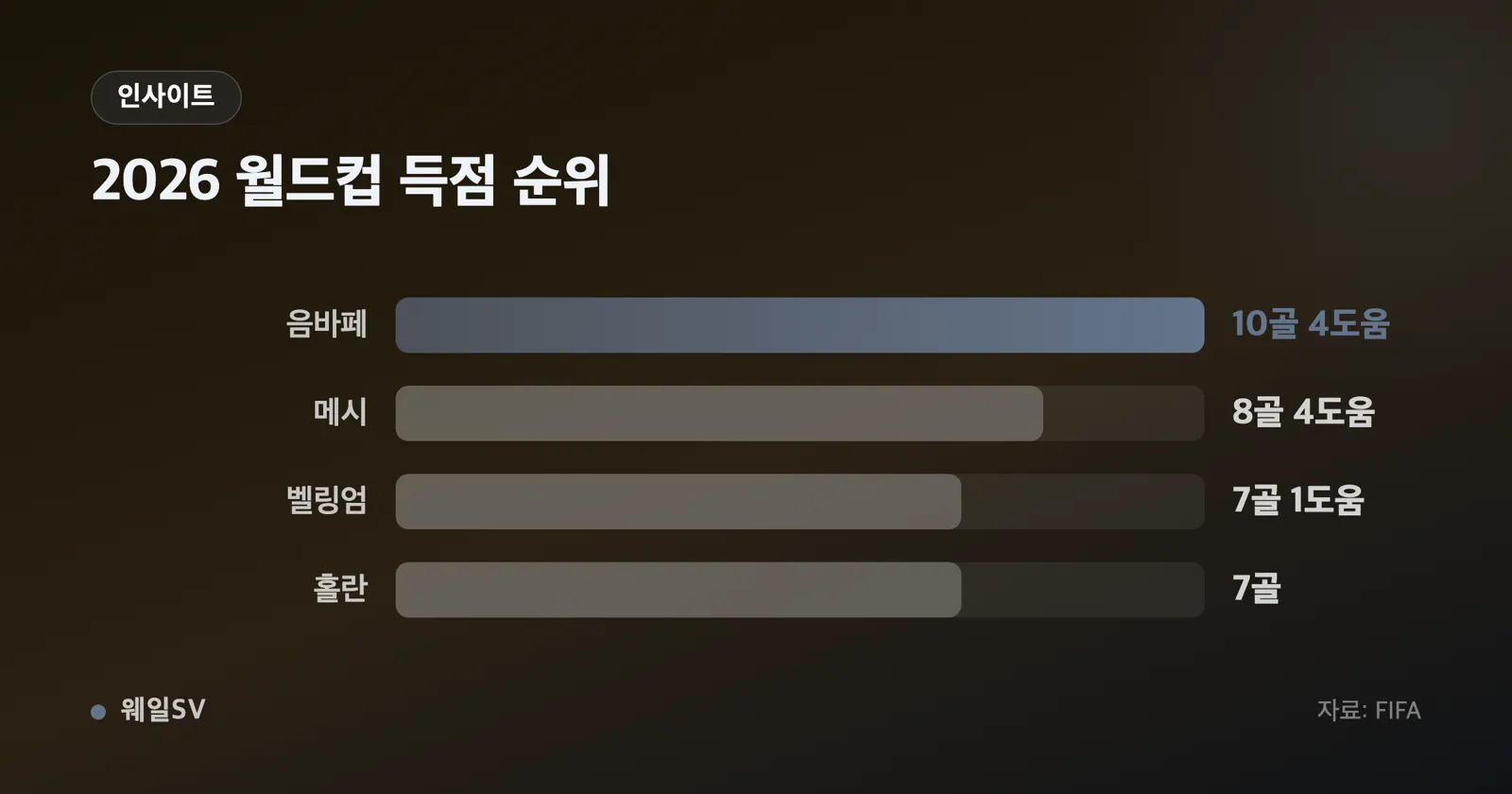 음바페 10골 메시 8골 벨링엄 7골 홀란 7골을 비교한 가로 막대 인포그래픽