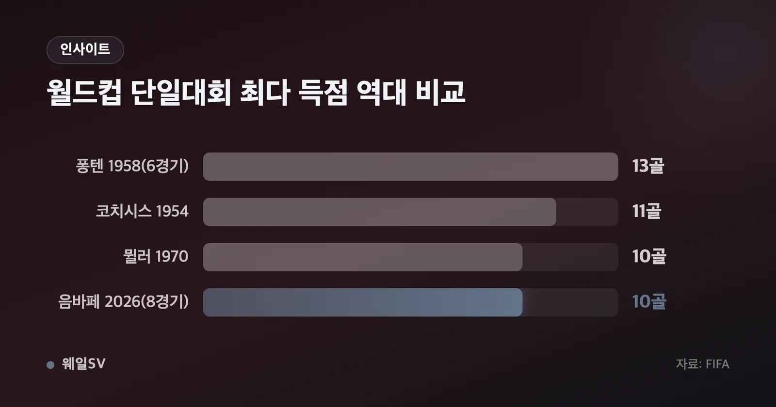 퐁텐 13골(1958) 코치시스 11골(1954) 뮐러 10골(1970) 음바페 10골(2026)을 경기 수와 함께 비교한 인포그래픽