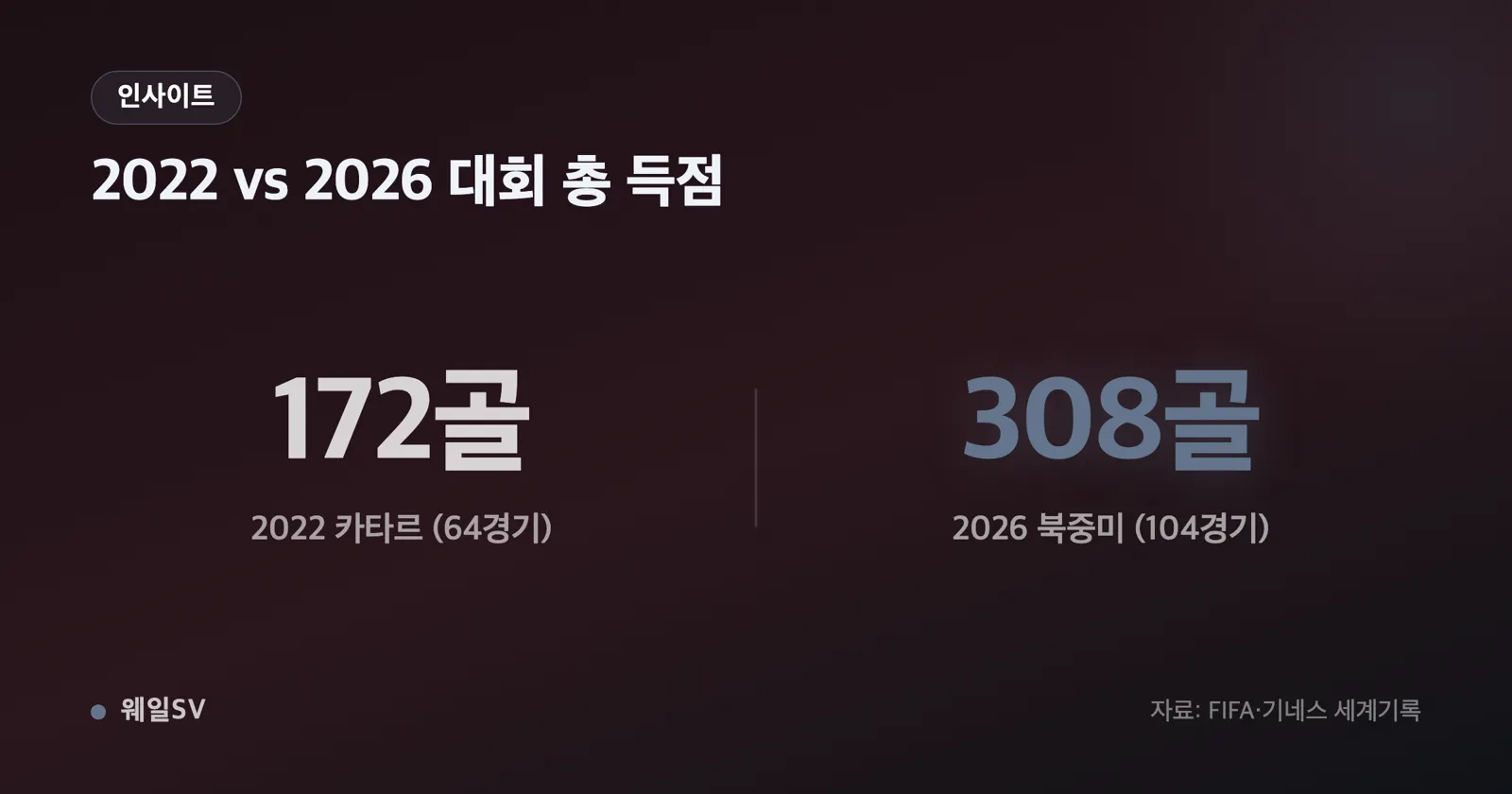 대회별 총 득점 수 비교 막대그래프, 2022 카타르 172골과 2026 북중미 308골 대비