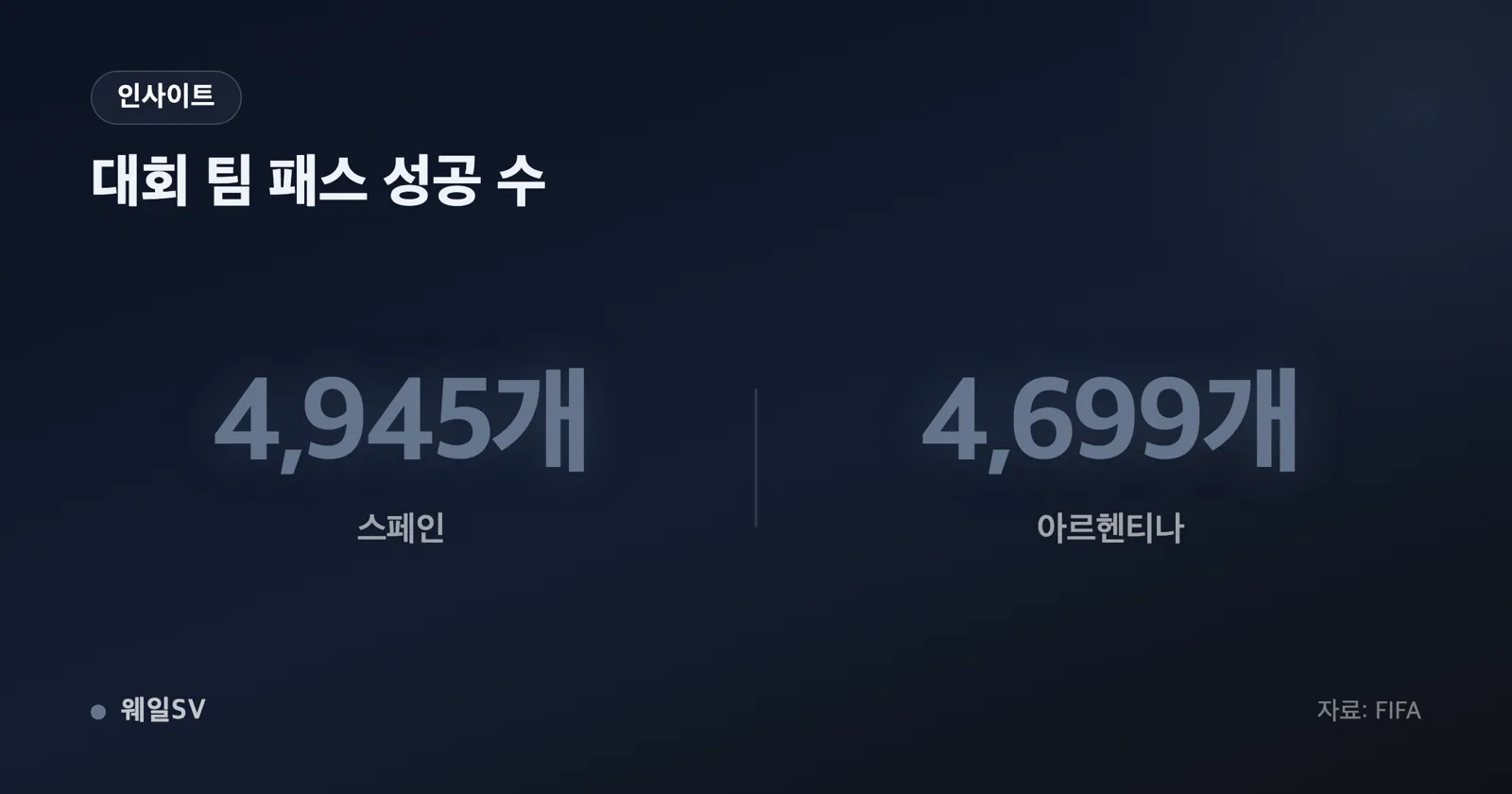 xG For 10.57과 xG Against 2.15를 좌우로 대비시킨 막대 그래프. 두 값의 차이 플러스 8.42가 가운데 크게 표시된 인포그래픽