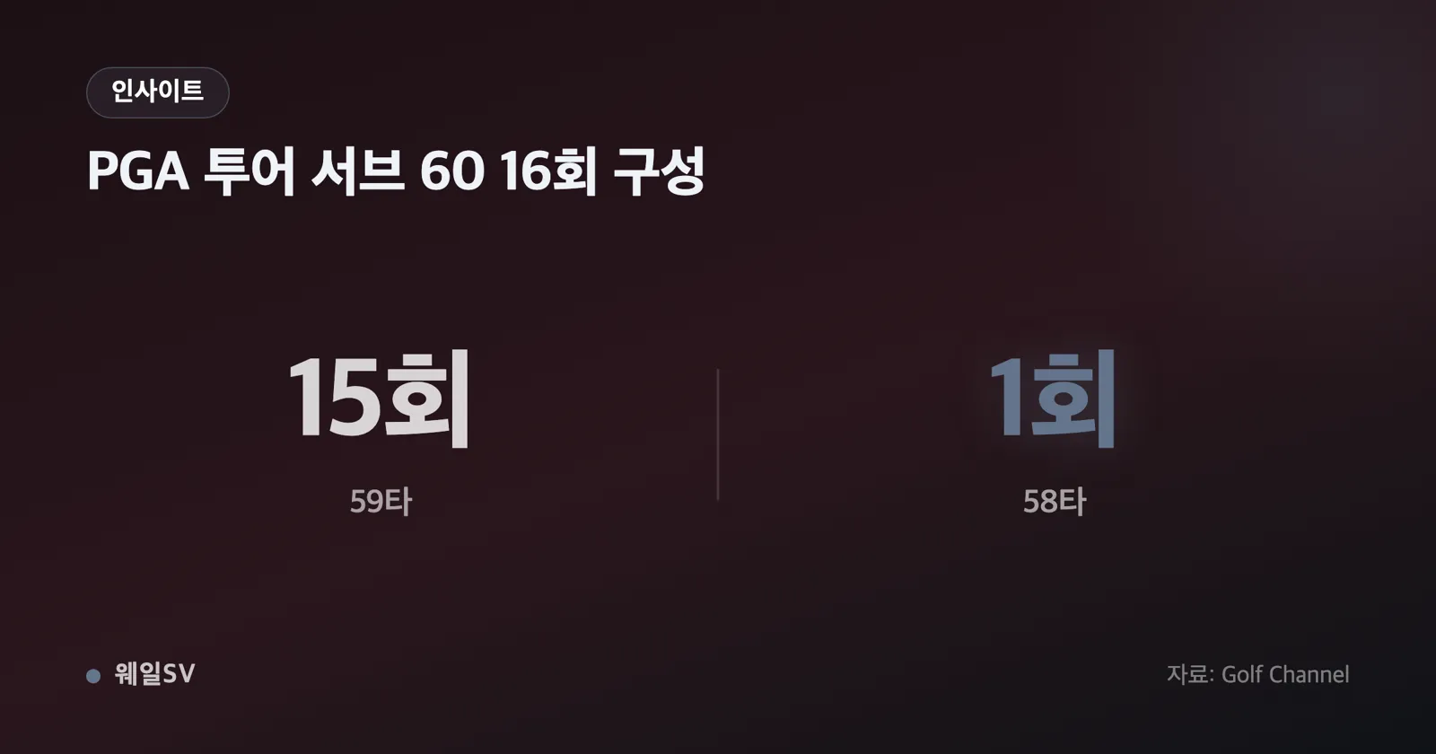 18홀 스코어카드를 가로 막대로 표현해 버디 12개는 붉은 점, 파 6개는 회색으로 표시하고 15~18번홀 4연속 버디 구간을 굵게 강조한 인포그래픽
