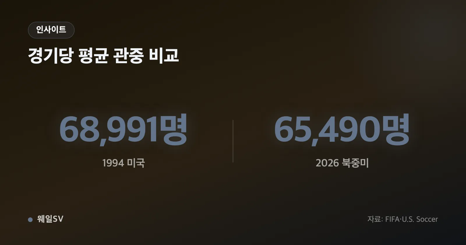 2026 월드컵 총관중 681만명이 1994년 359만명과 2018·2022년 합산 644만명을 모두 넘는 3단 막대 인포그래픽