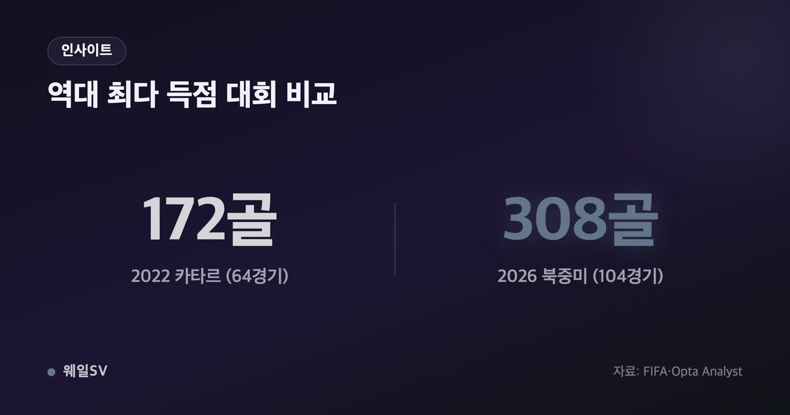 2026년 2.96골과 1954년 5.38골, 2022년 2.69골을 나란히 놓은 막대그래프 인포그래픽