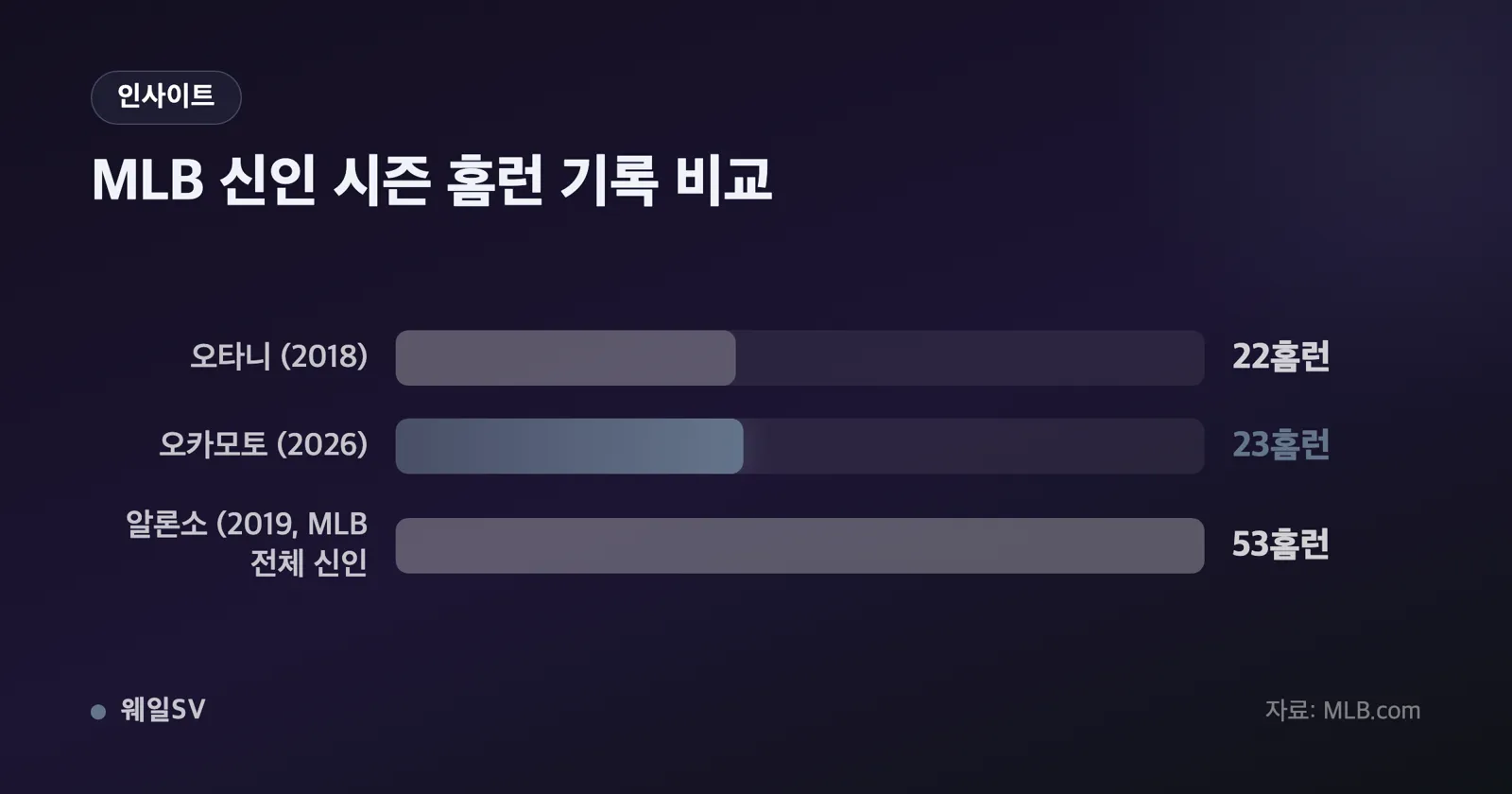 오카모토 가즈마 2026시즌과 오타니 쇼헤이 2018시즌의 경기수 101대 114, 타석 412대 367, 홈런 23대 22, 타점 65대 61을 비교한 가로 그룹 막대 인포그래픽
