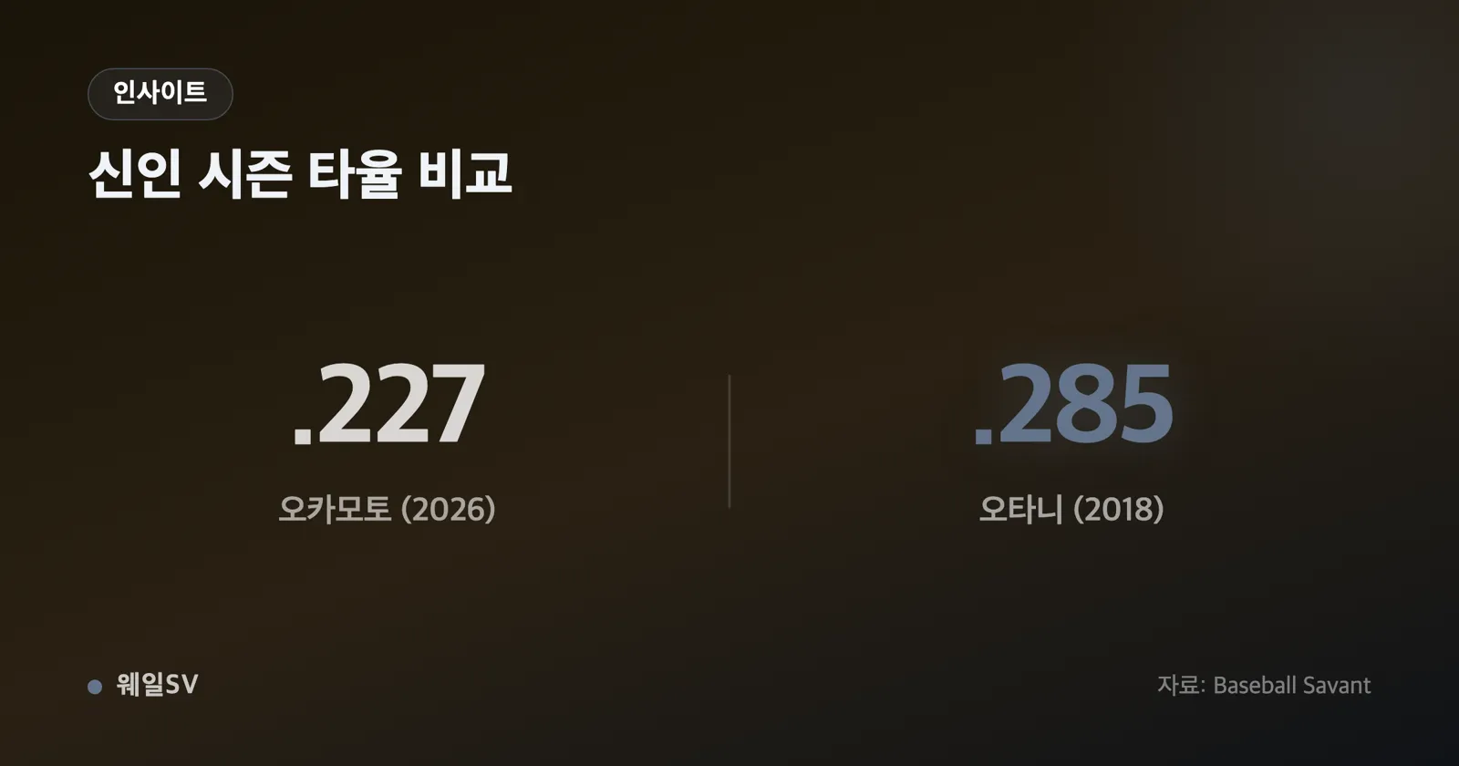 오카모토 타율 .227과 오타니 .285, OPS .759와 .925를 대비시킨 2단 비교 막대 인포그래픽, 격차 .166을 강조 표기
