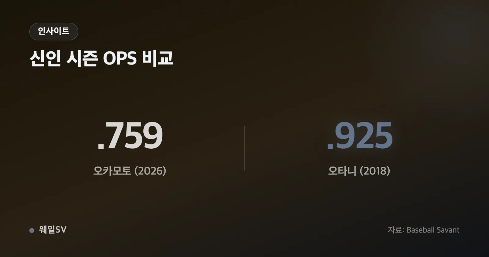 오카모토 23, 오타니 22, 에릭 힌스키 24, 피트 알론소 53을 높이로 대비시킨 세로 막대 인포그래픽, 신인 홈런 기록의 층위를 보여주는 그래픽