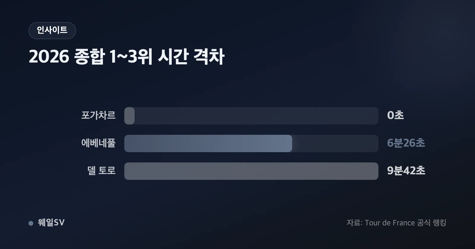 2026 투르 드 프랑스 상위 3인 시간 격차 막대그래프, 포가차르 0초 기준에 에베네풀 386초 델토로 582초 표시