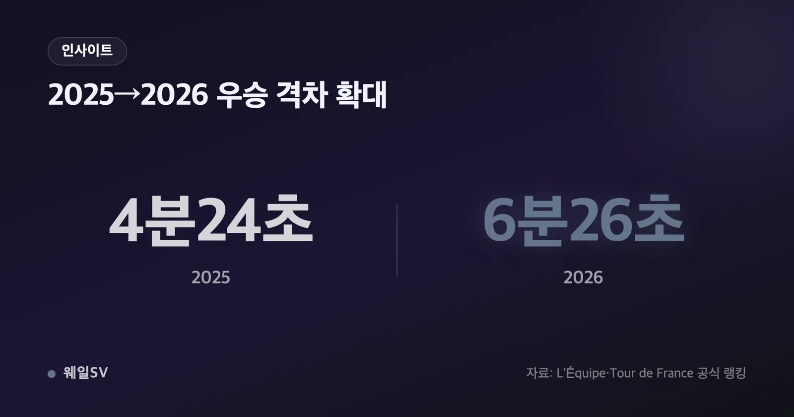 2023~2026 투르 드 프랑스 종합 1·2위 시간 격차 추세선 차트, 449초 377초 264초 386초 지점 표시