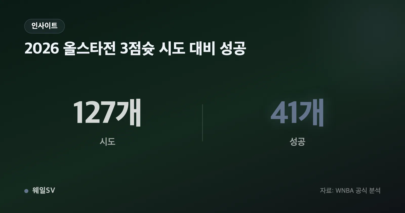 129-122 스코어와 251득점, 3점 41/127, 관중 19783명이 나란히 배치된 인포그래픽 카드