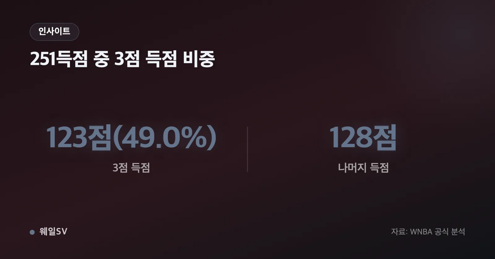 2024년 226점, 2025년 282점, 2026년 251점을 나타낸 세로 막대 차트