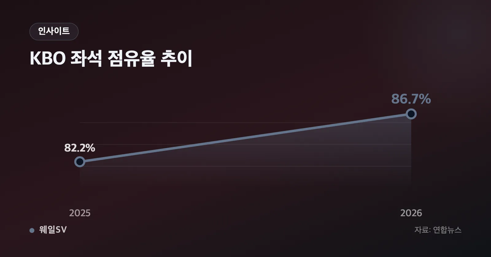 2025년 82.2%와 2026년 86.7%를 나란히 세운 막대그래프, 4.5%포인트 증가폭을 화살표로 표시