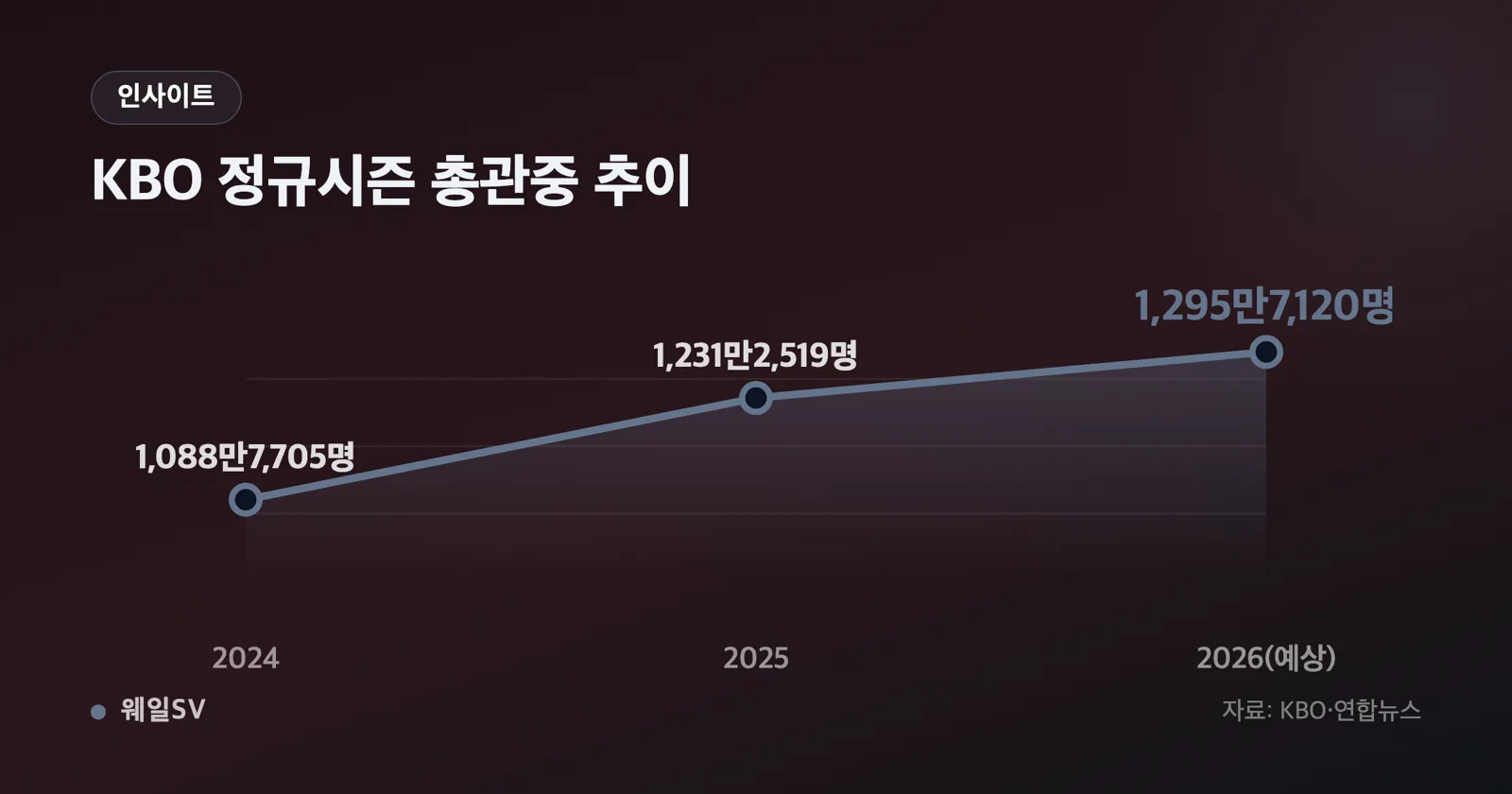 2024년 1만5122명, 2025년 1만7101명, 2026년 1만7996명을 잇는 상승 추세 막대그래프