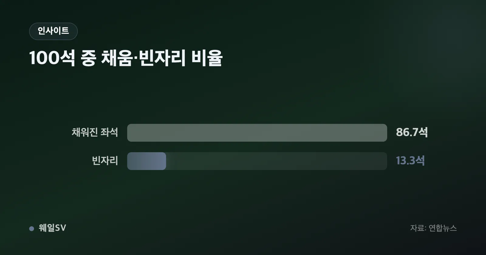 2025년 465경기와 2026년 443경기를 비교한 가로 막대그래프, 22경기 단축을 강조 표시
