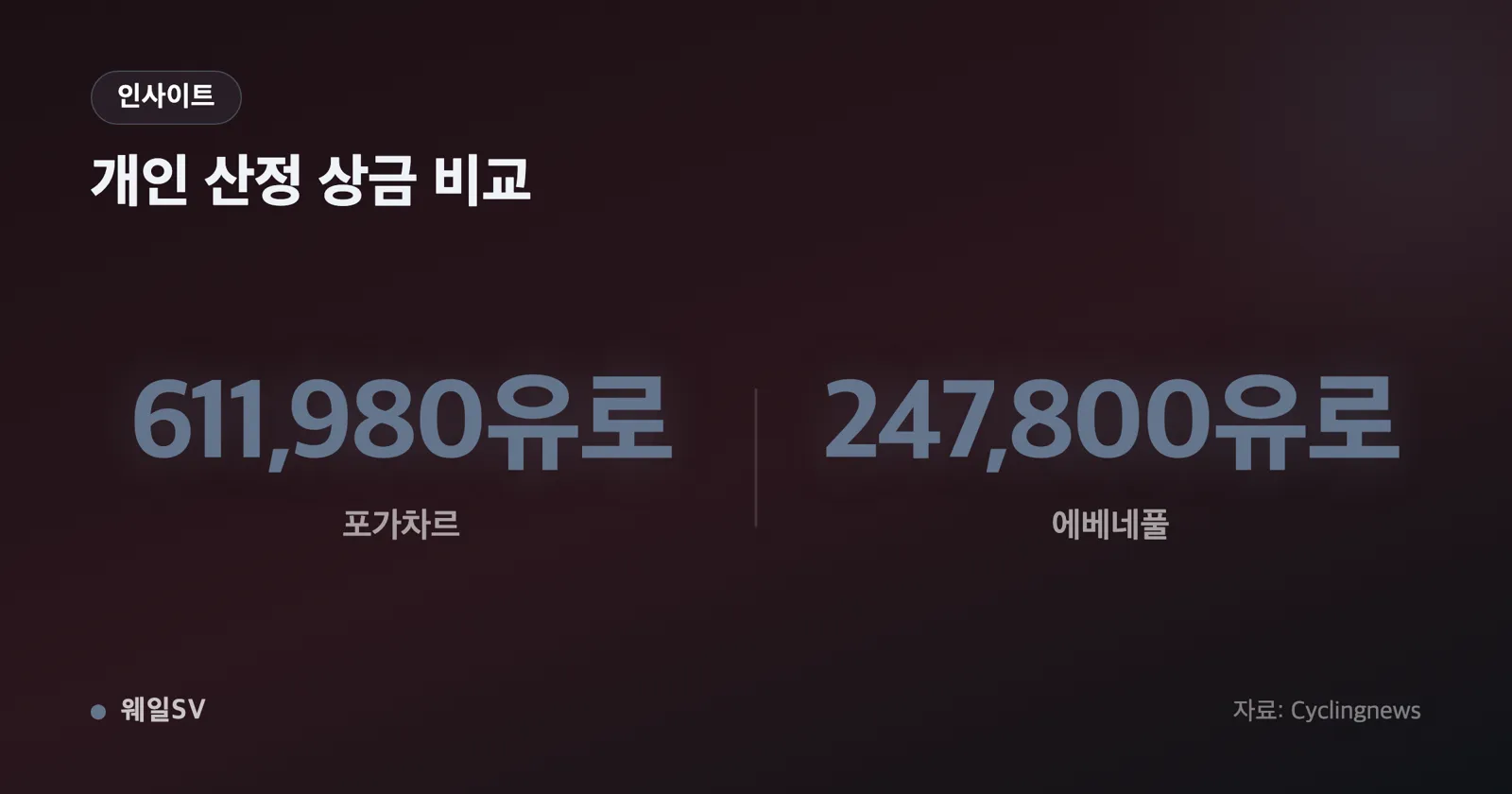 팀별 상금을 비교한 가로 막대 차트, UAE 832,750유로가 가장 길게 표시된 인포그래픽