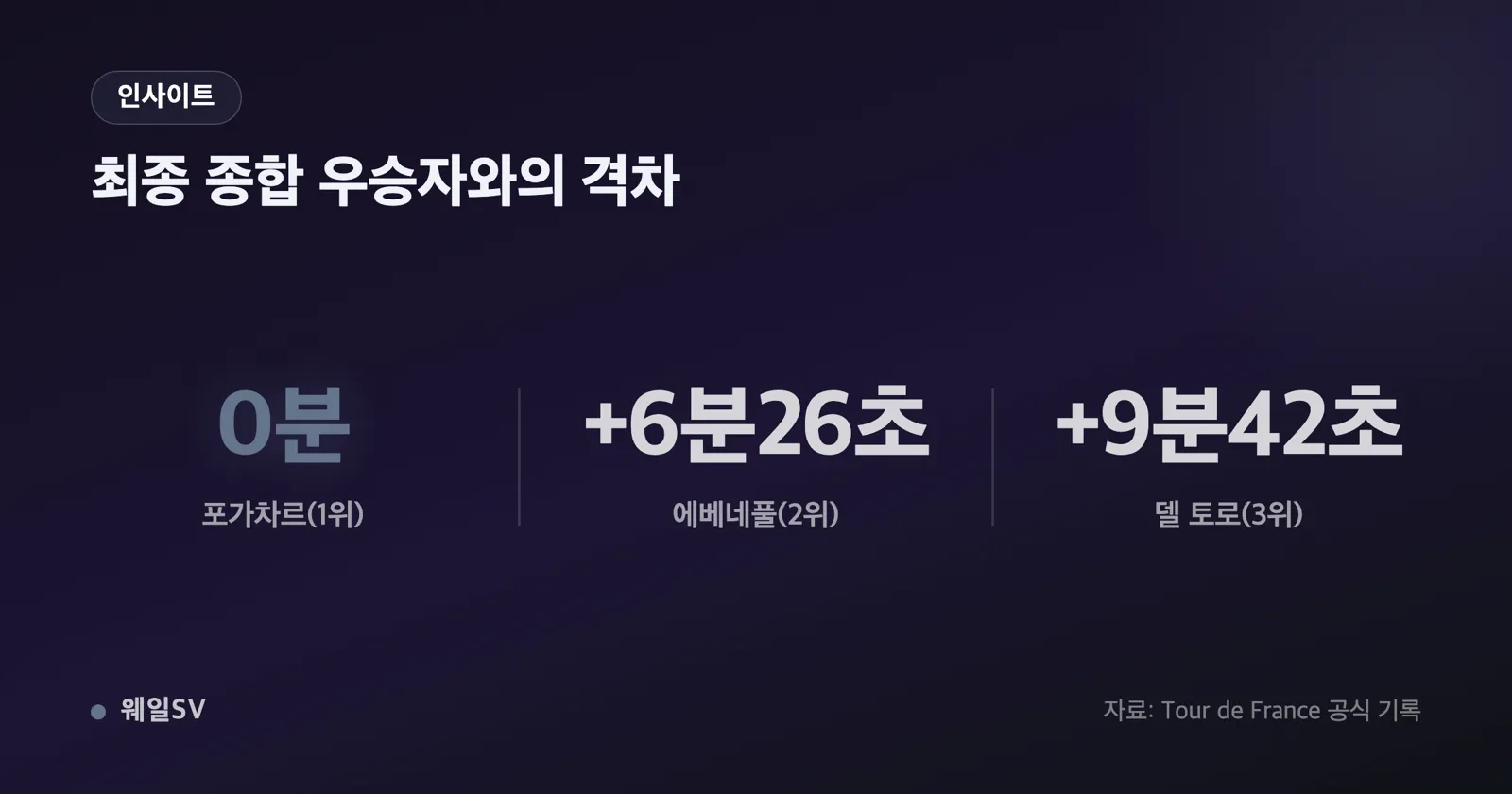 다섯 명의 5회 우승자 이름과 연도가 나열된 타임라인 그래픽