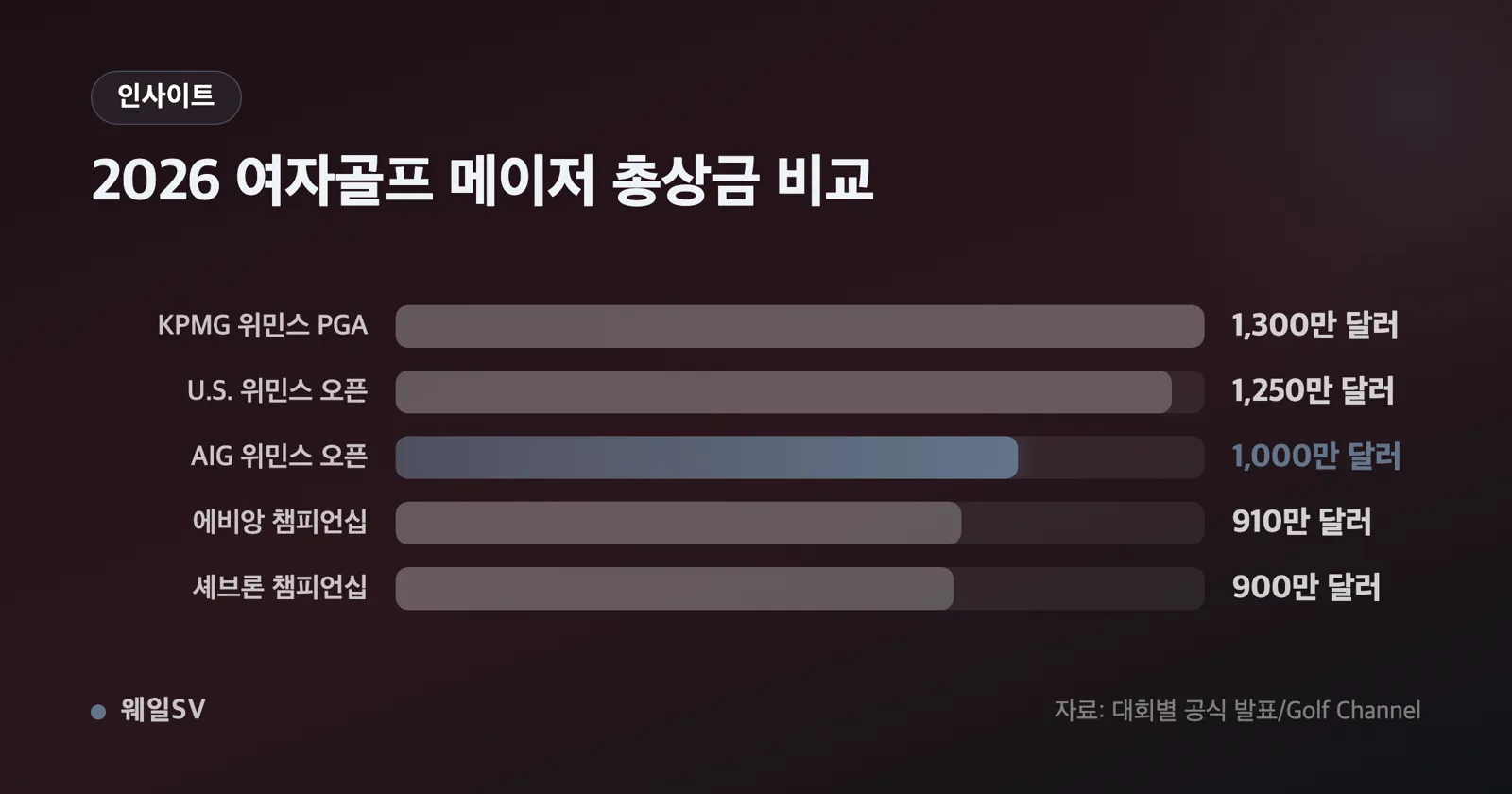2018년 325만 달러부터 2026년 1000만 달러까지 AIG 위민스 오픈 총상금 추이를 보여주는 막대 그래프