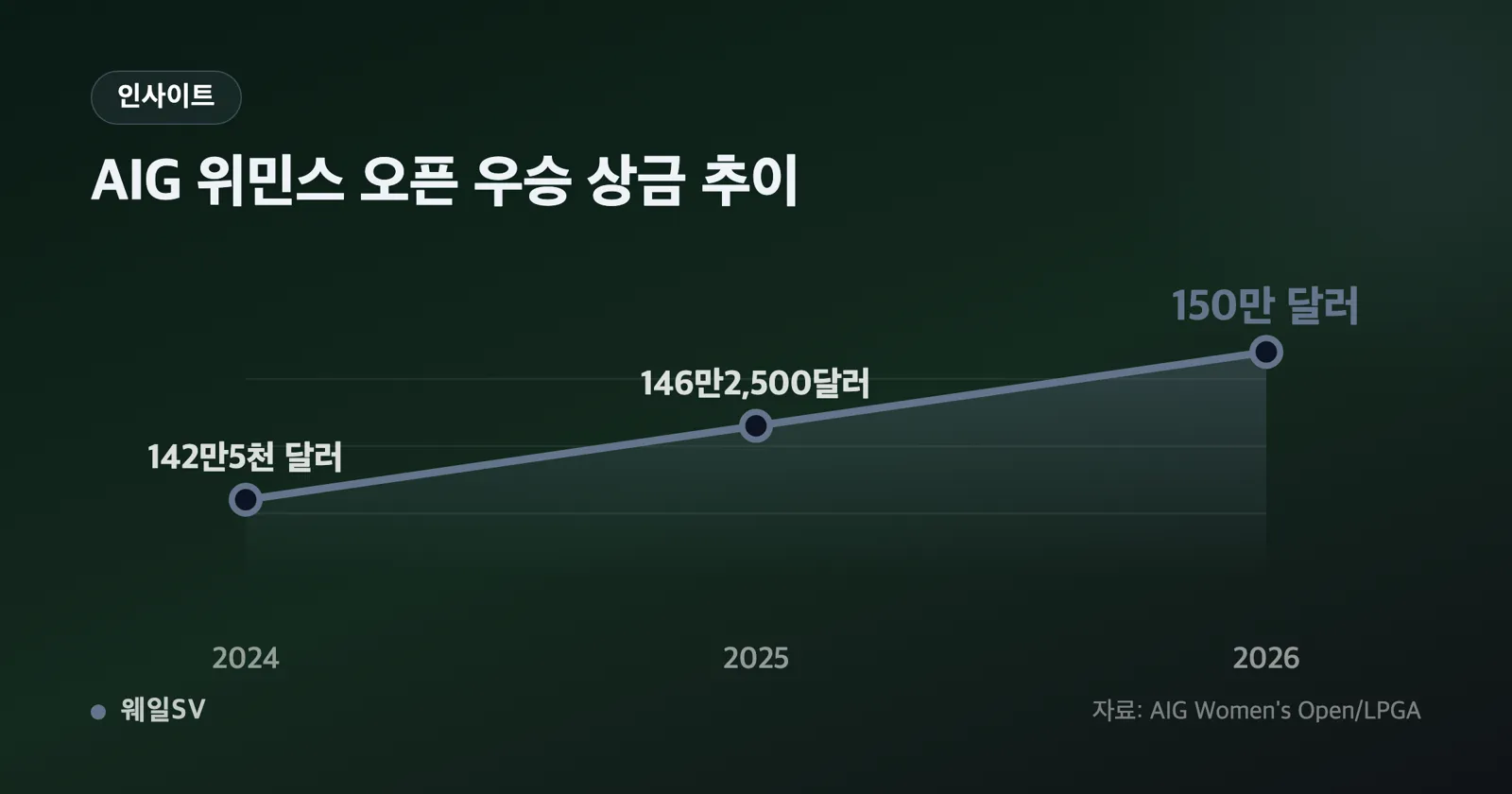 2026 여자골프 5대 메이저 총상금을 1300만 달러부터 900만 달러까지 순서대로 나열한 비교 인포그래픽
