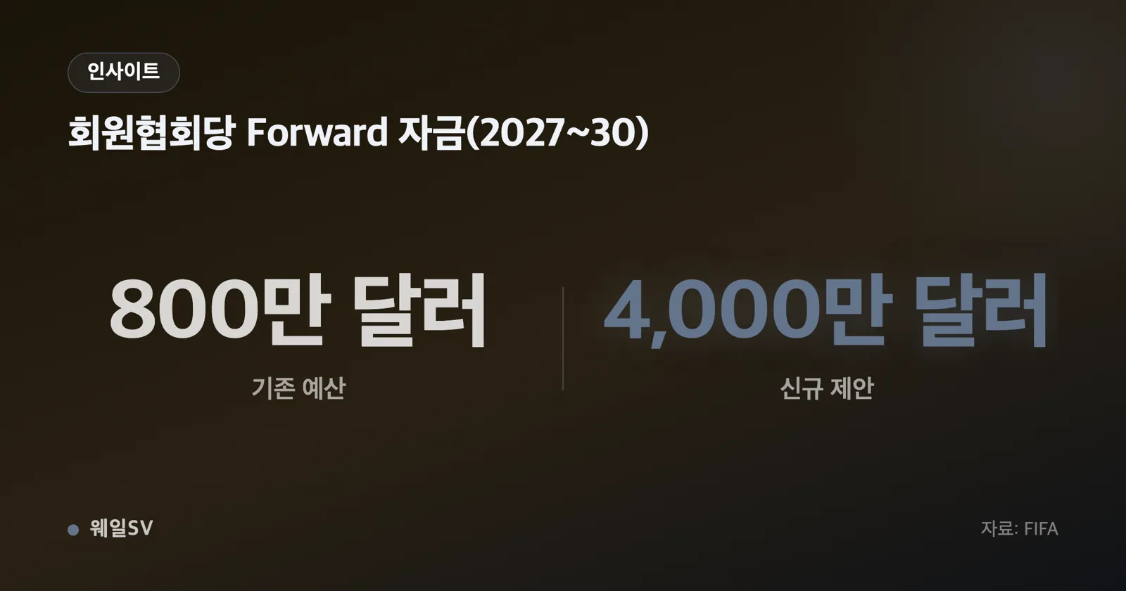 200억 달러 밸류에이션과 42억 달러 조달액, 20% 지분율을 나란히 비교한 막대 인포그래픽