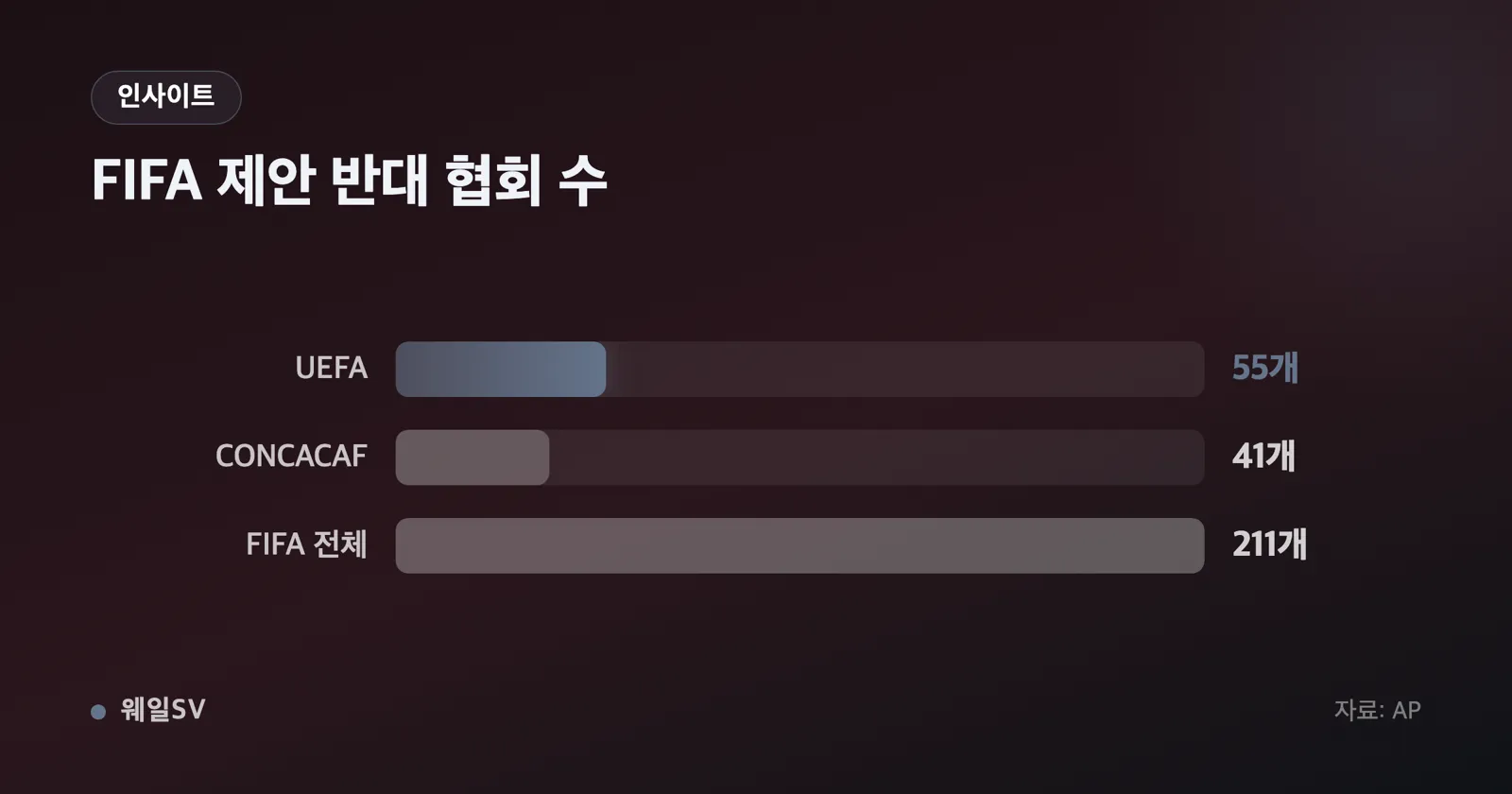 UEFA 55·CONCACAF 41을 합쳐 96개로 표시하고 FIFA 전체 211개 대비 비율을 원형으로 나타낸 차트